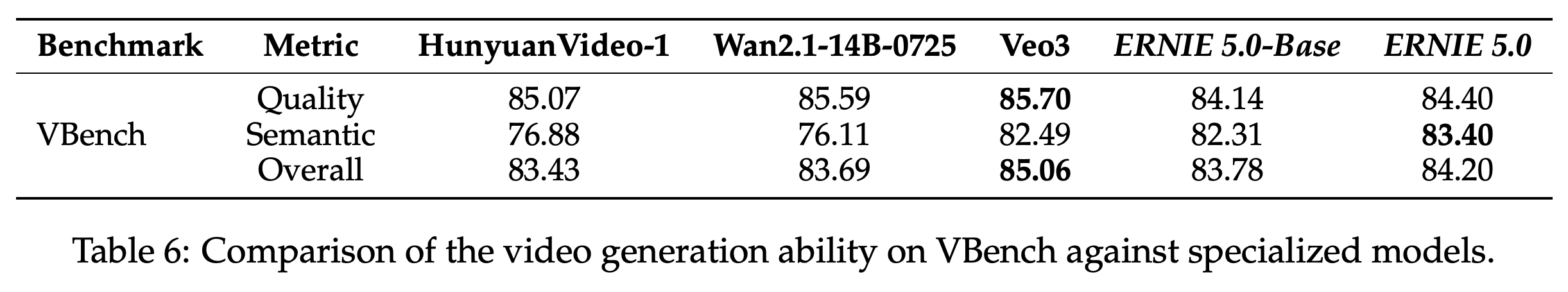 VBench quality, semantic, and overall scores for video generation.