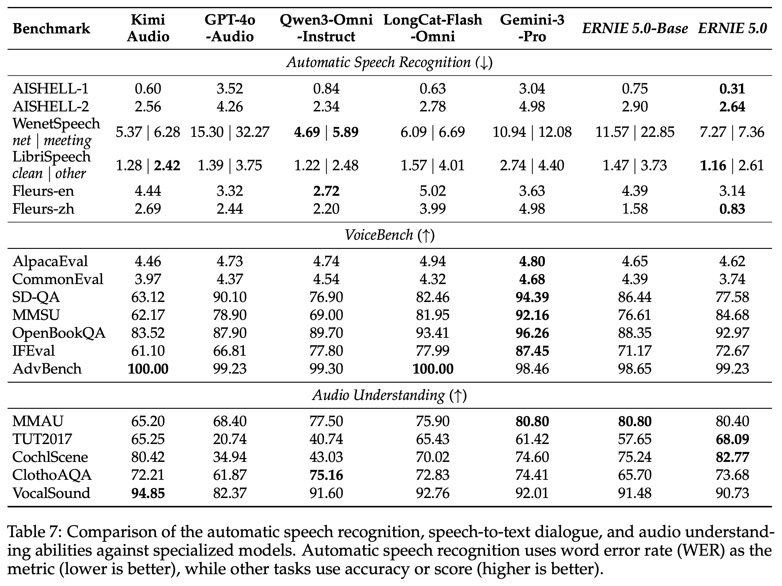 ASR, VoiceBench, and general audio-understanding results for unified and specialized models.