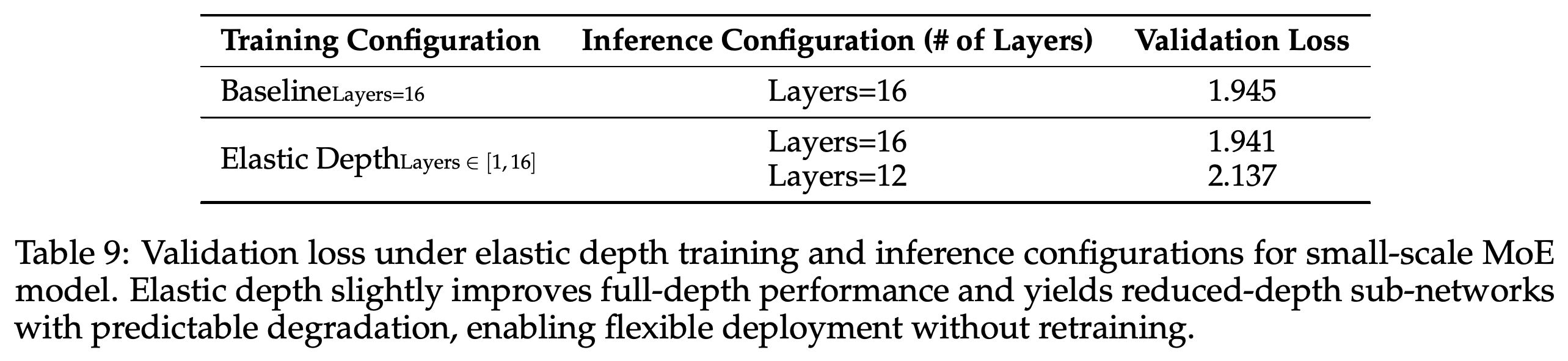 Validation loss for full-depth and reduced-depth inference after elastic depth training.