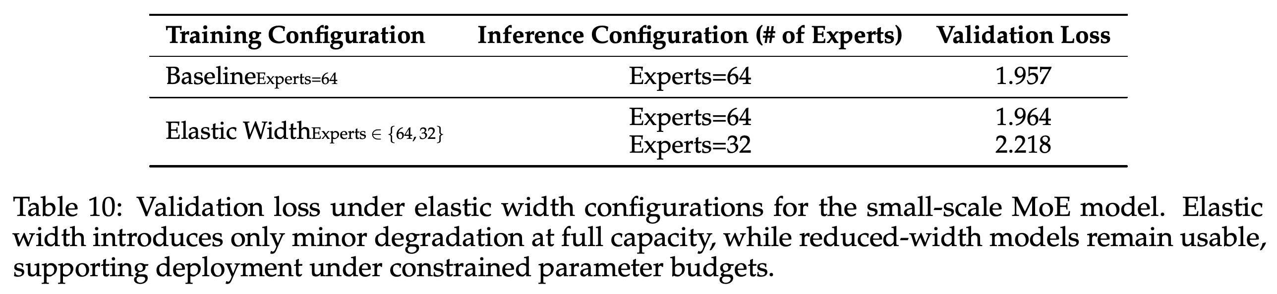 Validation loss for 64-expert and 32-expert inference after elastic width training.