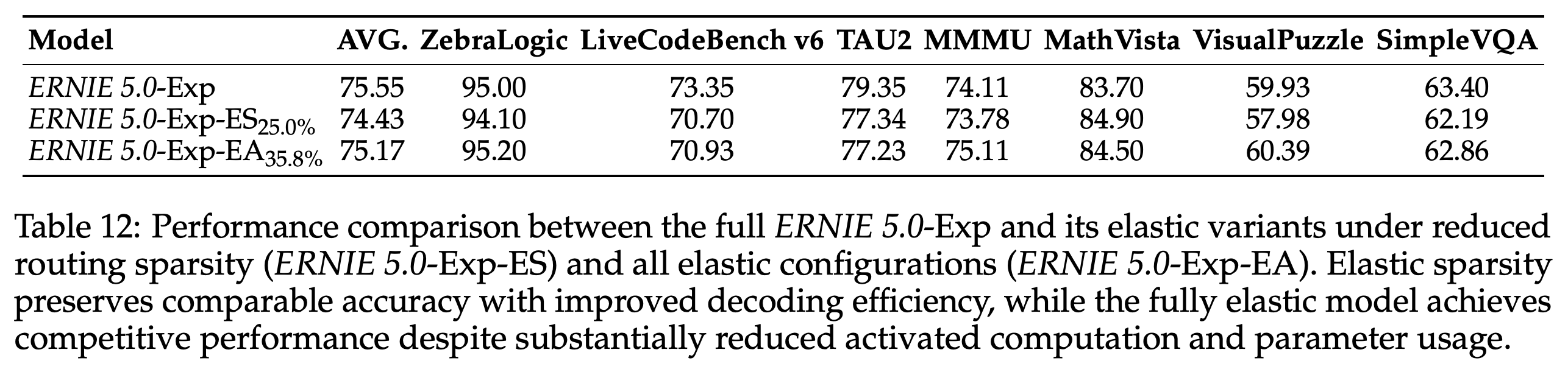 Selected text and visual benchmark results for ERNIE 5.0-Exp and its elastic variants.