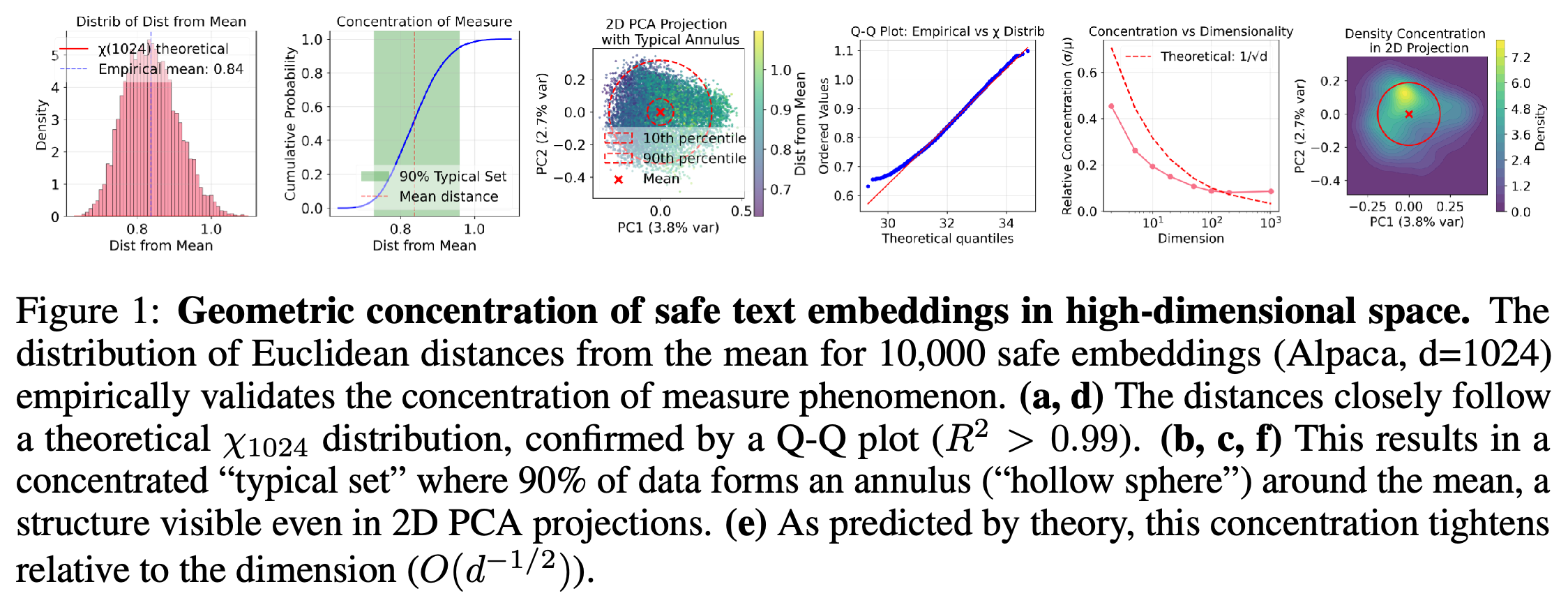 Distance concentration and typical-set geometry for 10,000 safe Alpaca embeddings with d=1024.
