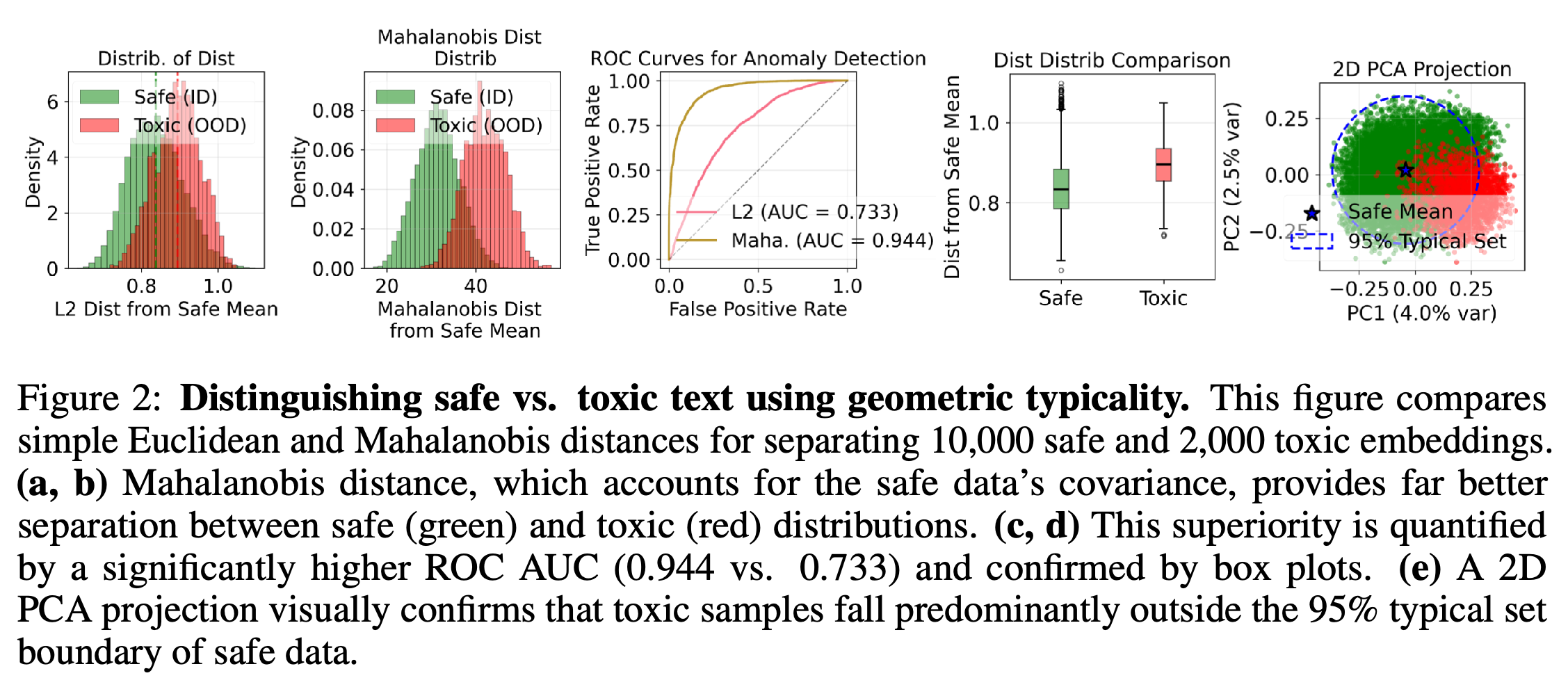 Euclidean and Mahalanobis separation of 10,000 safe and 2,000 toxic embeddings.