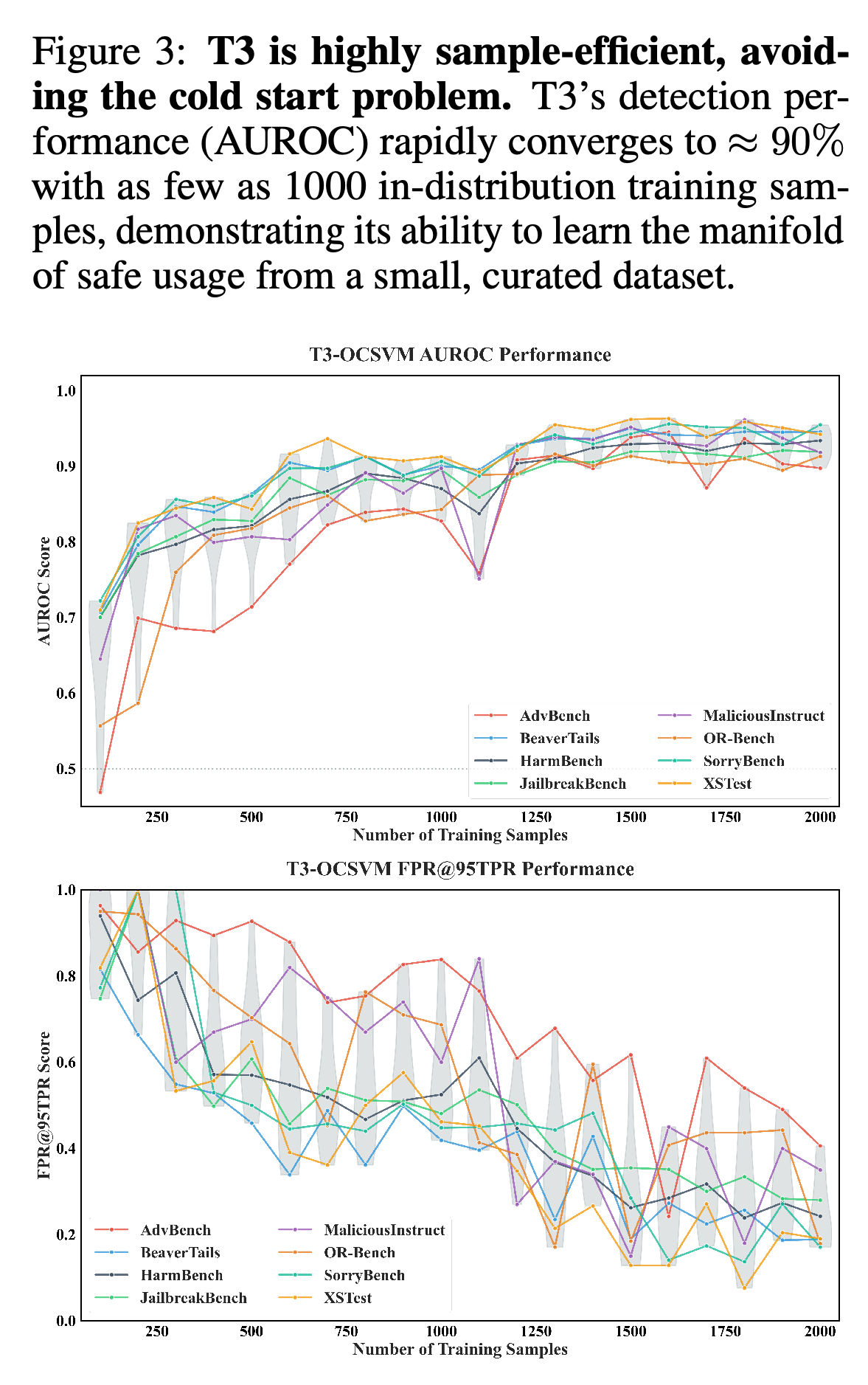 T3+OCSVM AUROC and FPR@95 as the number of safe training samples increases.