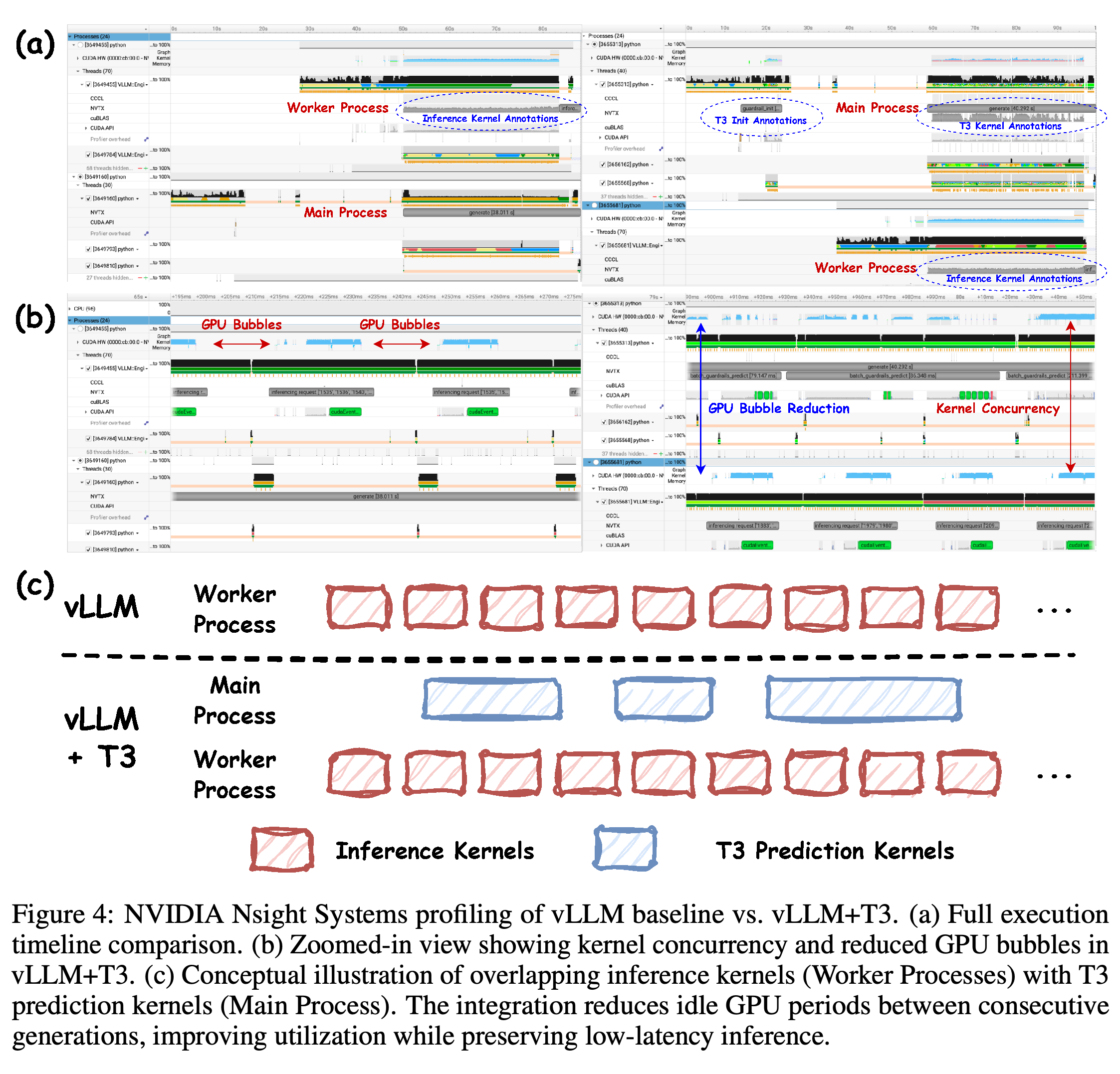 Nsight Systems timelines and a schematic of overlapping vLLM inference with T3 prediction kernels.