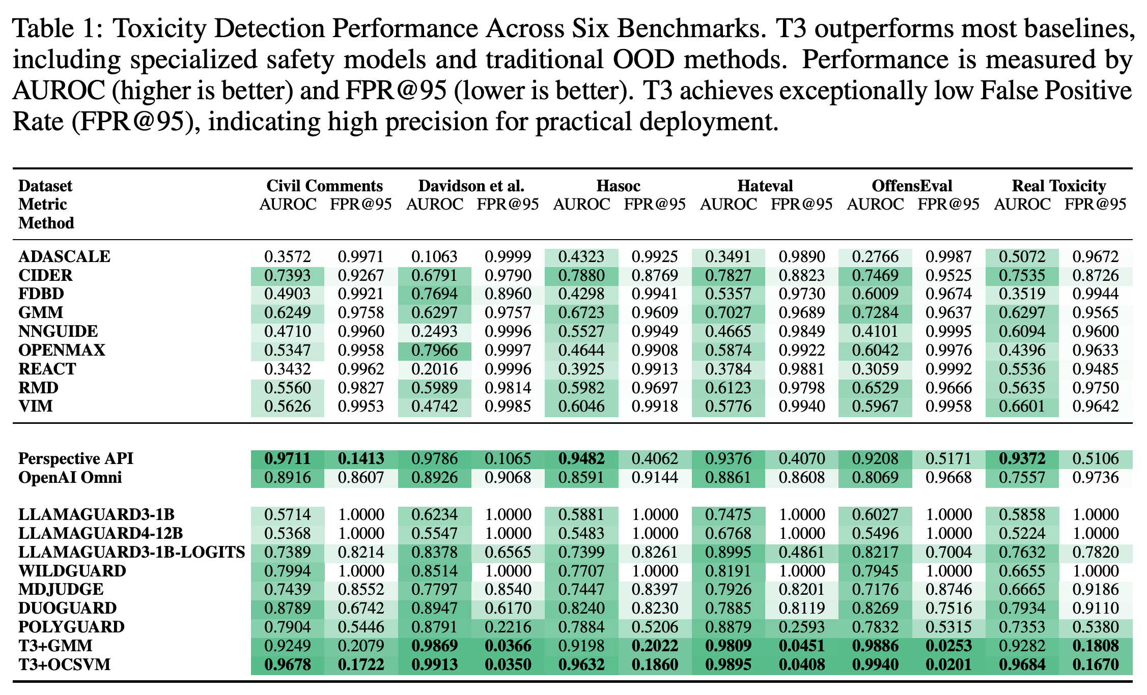 AUROC and FPR@95 comparisons across six toxicity and hate-speech benchmarks.