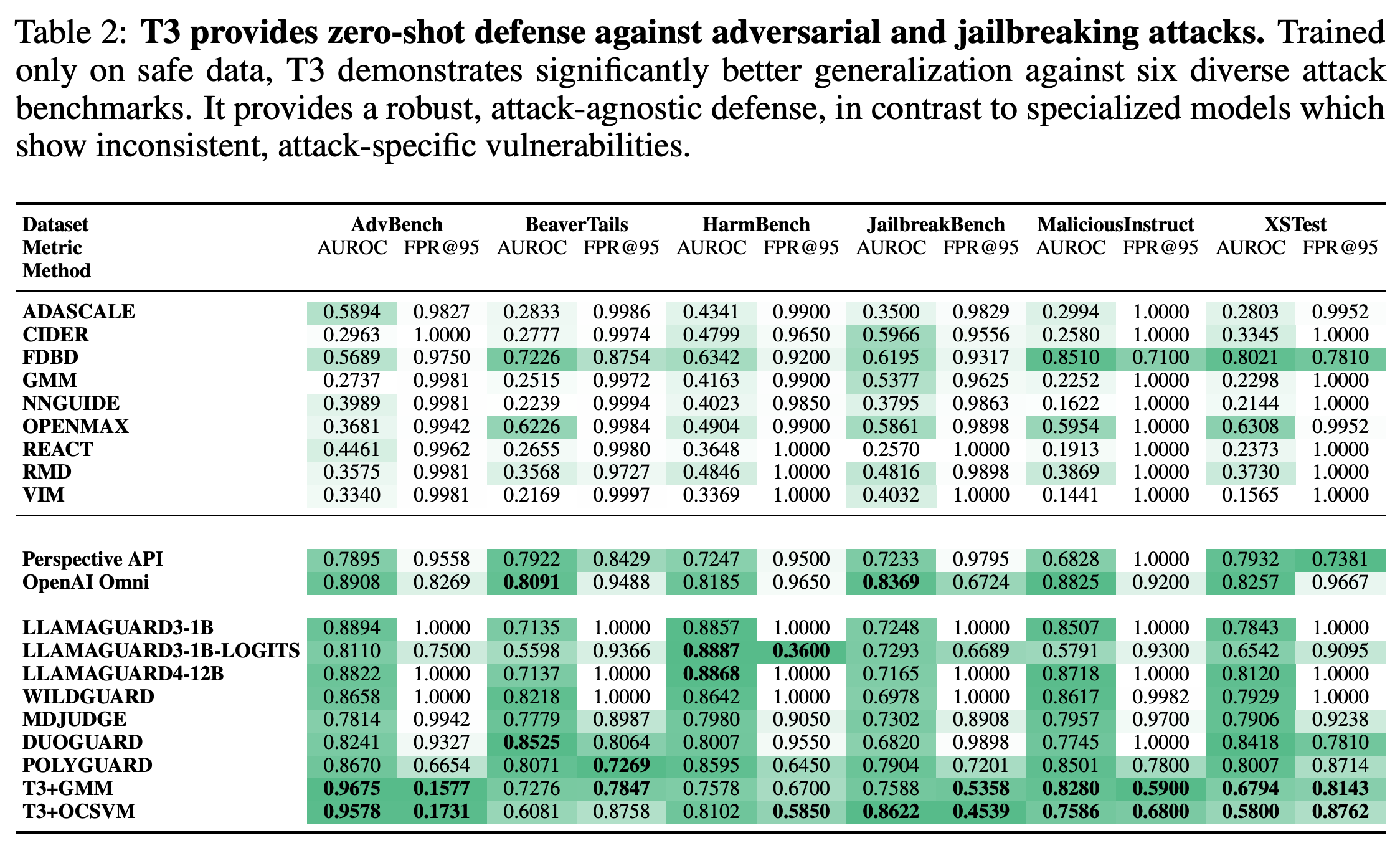 Safe-only T3 detection compared with safety models and OOD baselines on six adversarial evaluation datasets.