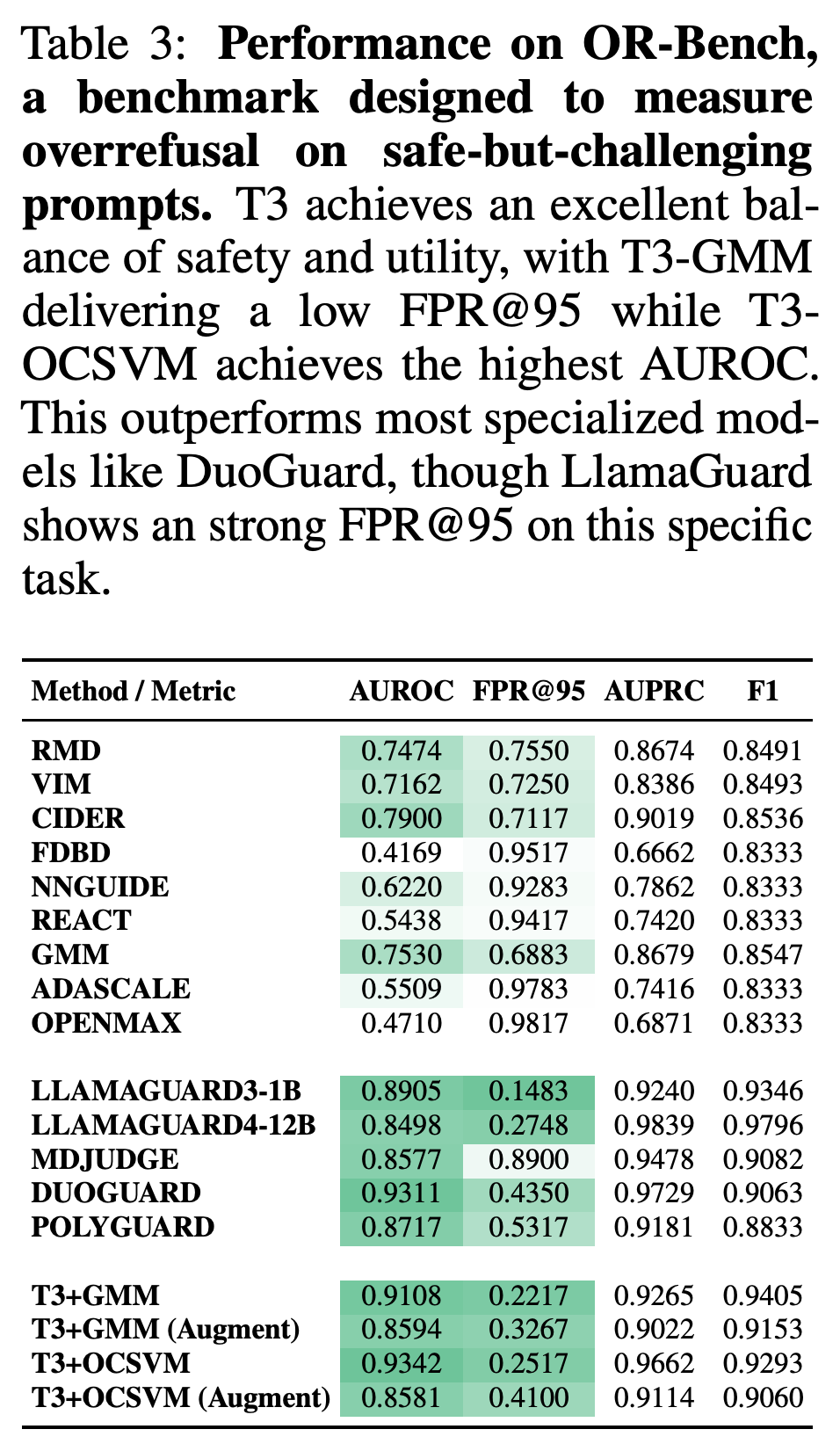OR-Bench AUROC, FPR@95, AUPRC, and F1 for base and augmented detectors.