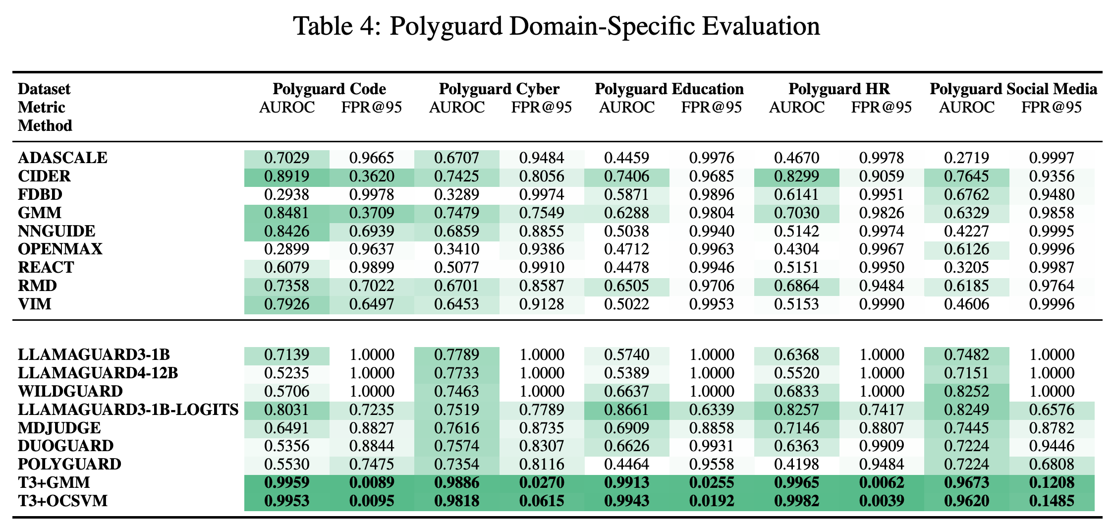 Domain-specific detection results for PolyGuard Code, Cyber, Education, HR, and Social Media.