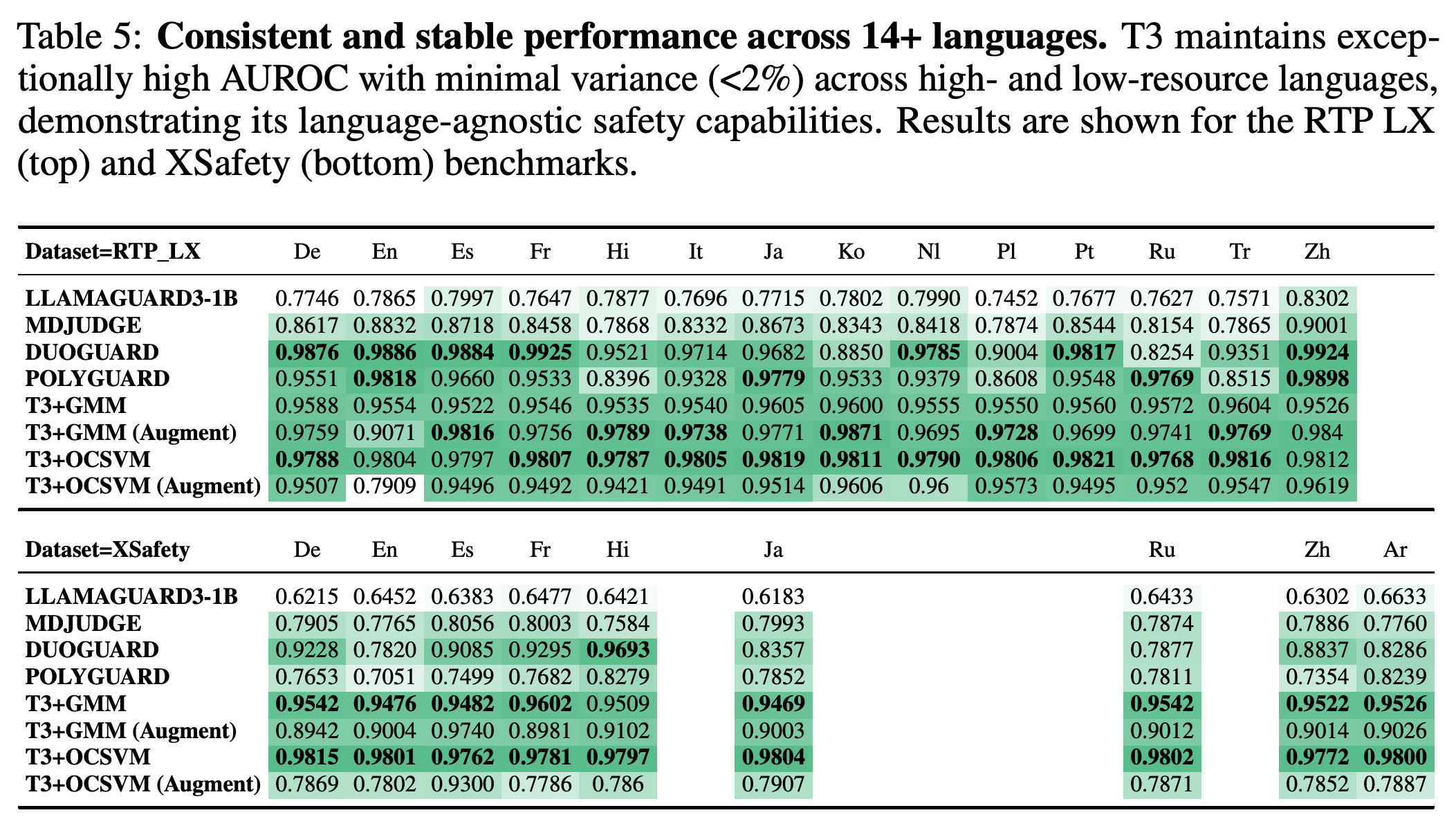 Multilingual AUROC on RTP_LX and XSafety, including GPT-OSS-20B augmentation variants.