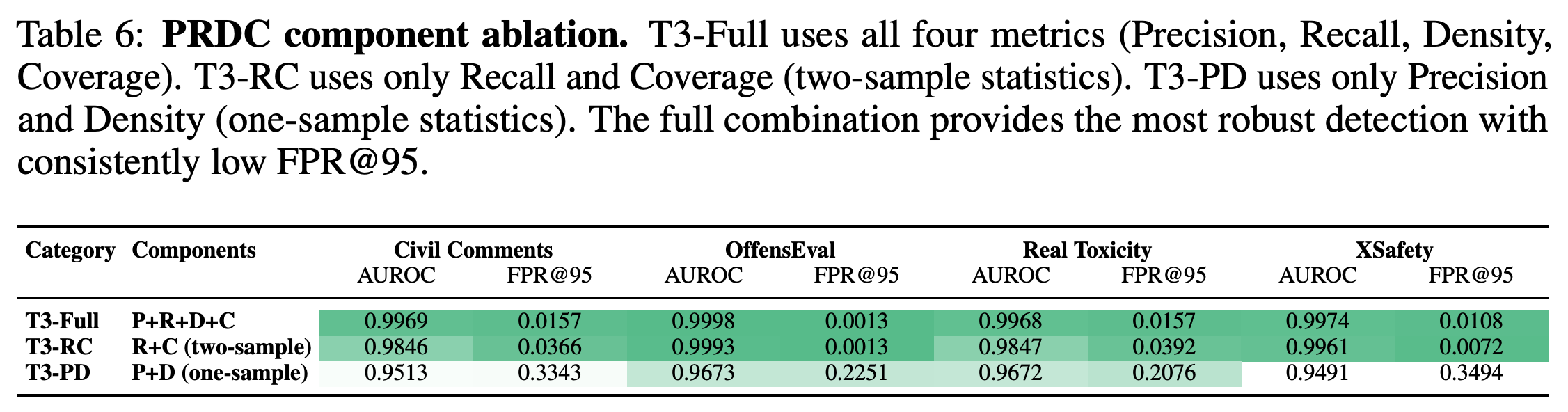 PRDC component ablation comparing all four metrics, Recall+Coverage, and Precision+Density.