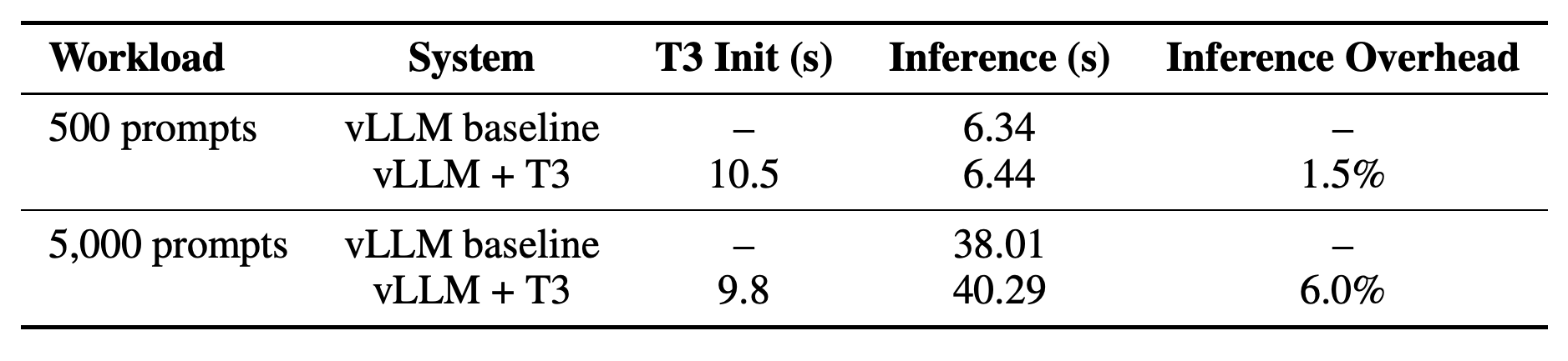 Baseline and T3-integrated vLLM initialization and generation times on an NVIDIA H200 with batch size 32.