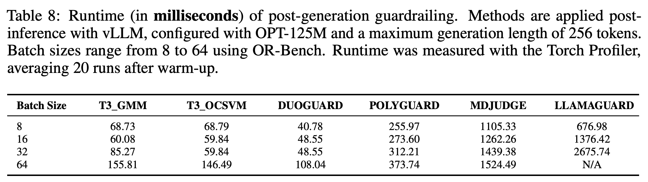 Post-generation guardrail runtime in milliseconds for batch sizes 8–64 using OR-Bench and OPT-125M.
