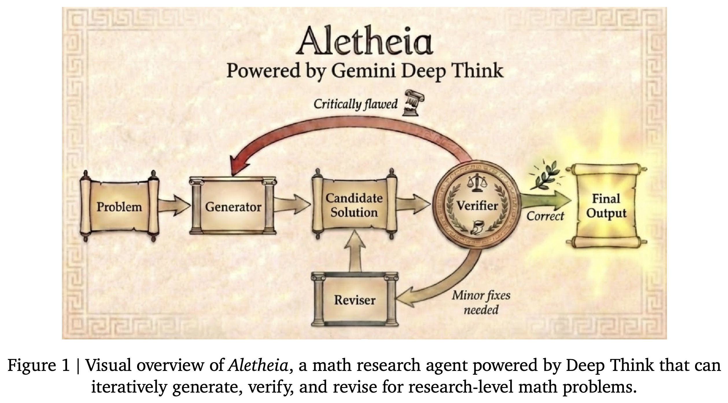 Aletheia's Generator–Verifier–Reviser workflow powered by Gemini Deep Think.