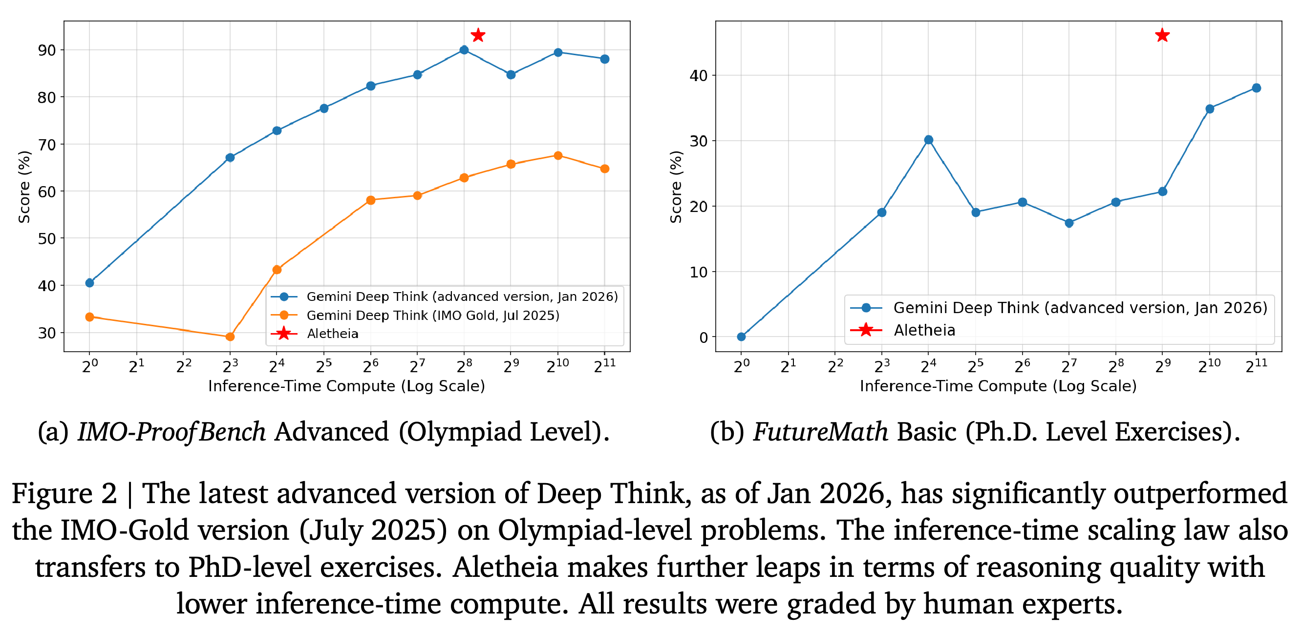 Human-graded performance against inference-time compute on IMO-Proof Bench Advanced and FutureMath Basic.