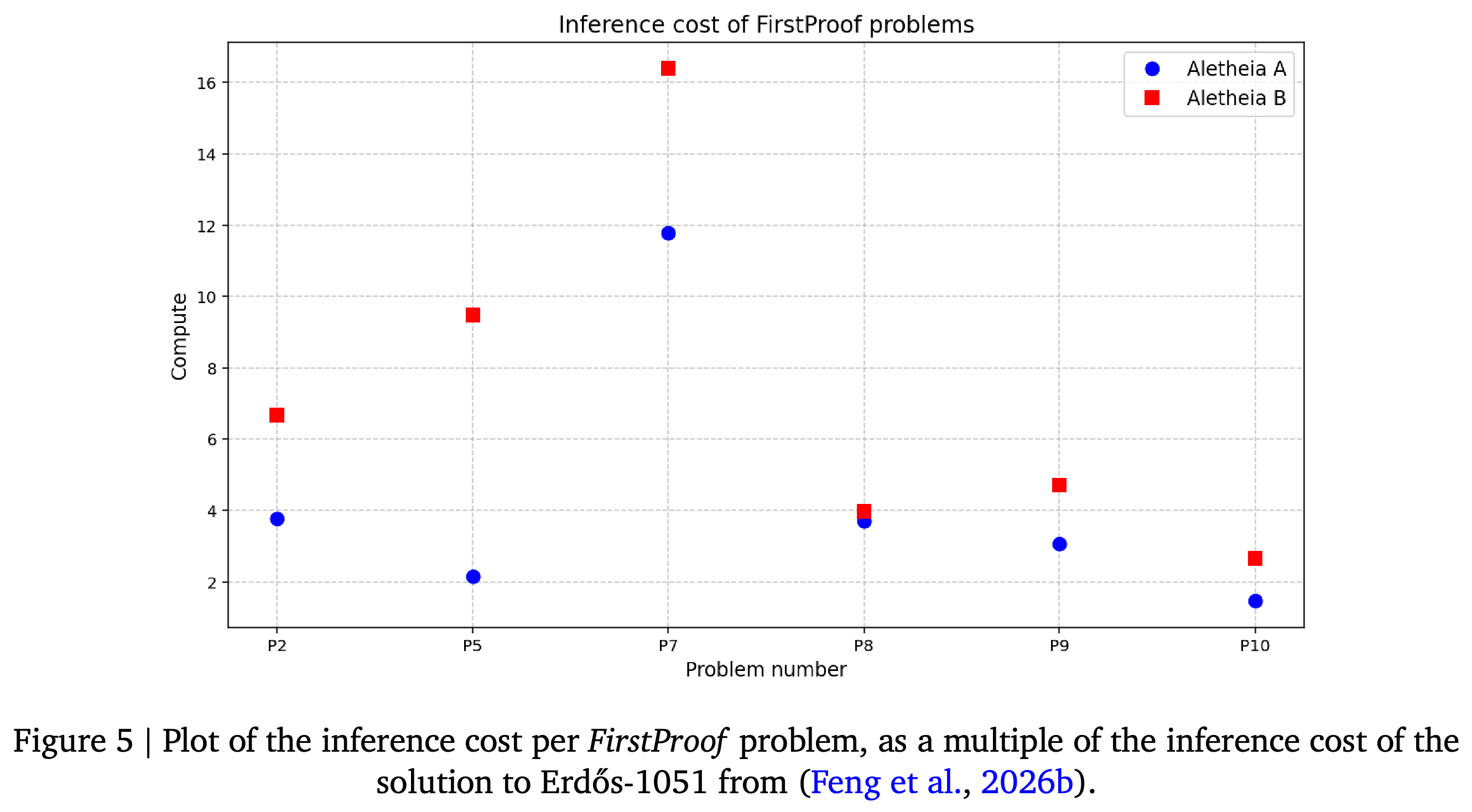 FirstProof inference costs normalized by the earlier Erdős-1051 solution cost.