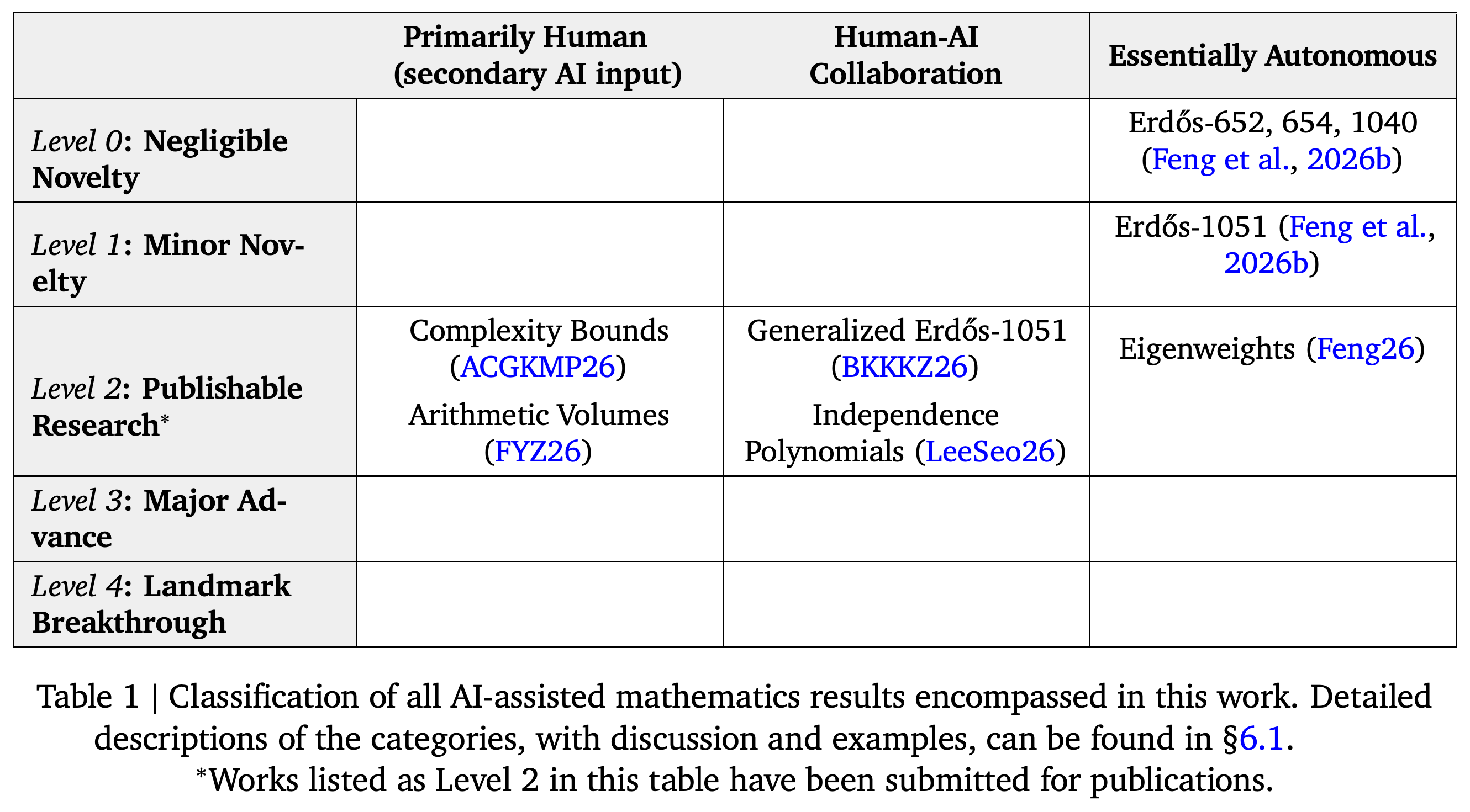 Classification of the reported AI-assisted mathematics by autonomy and mathematical significance.