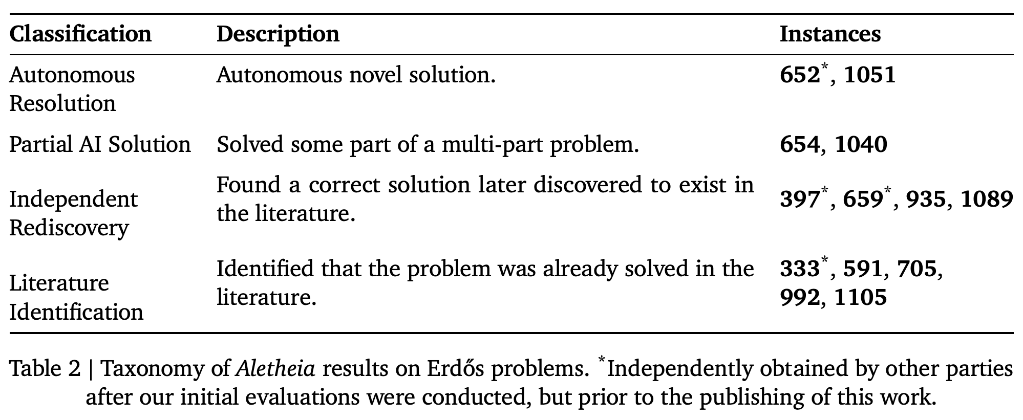 Taxonomy and problem identifiers for Aletheia's meaningful Erdős results.