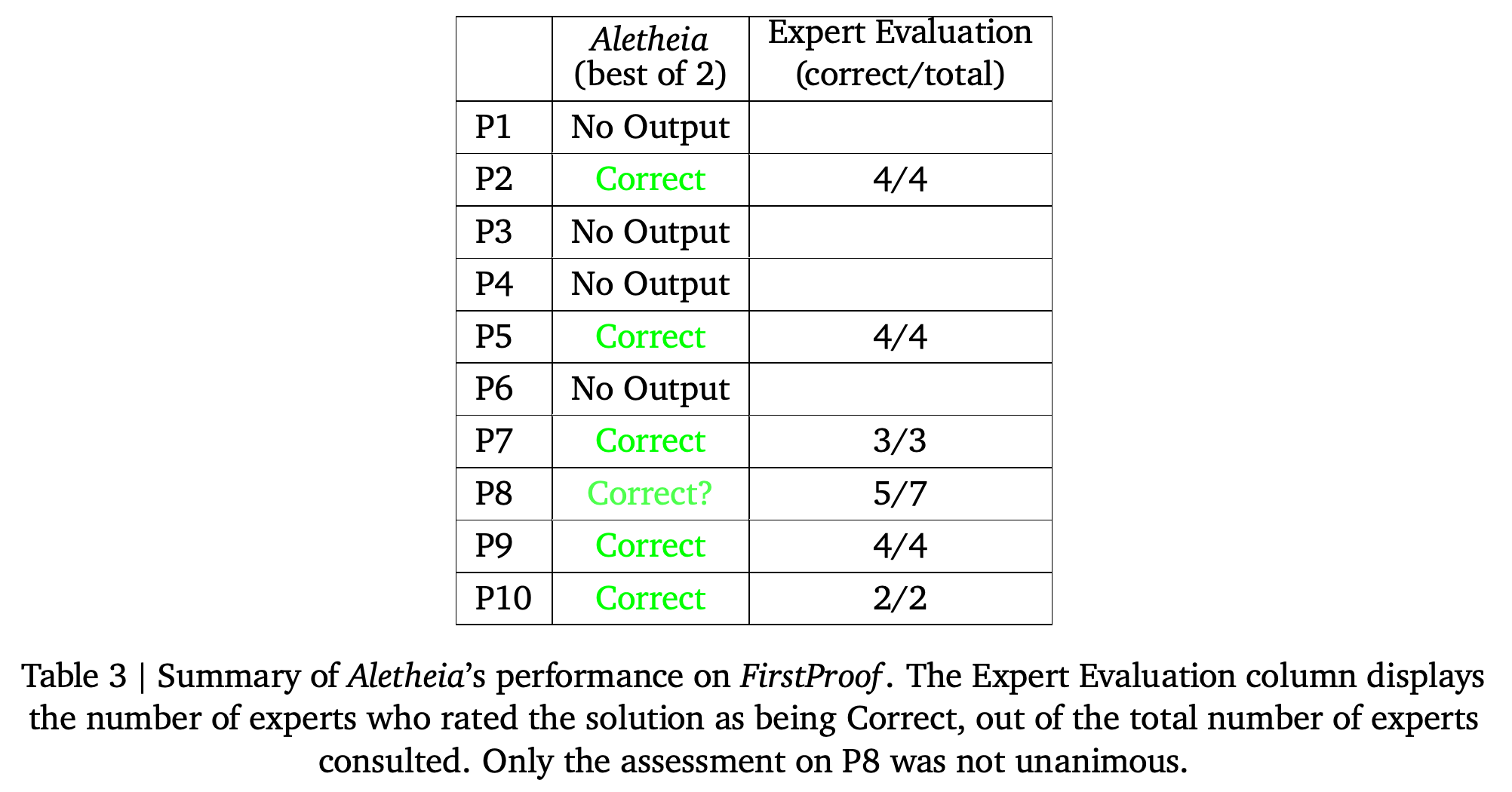 Best-of-2 FirstProof outcomes and expert correctness assessments.