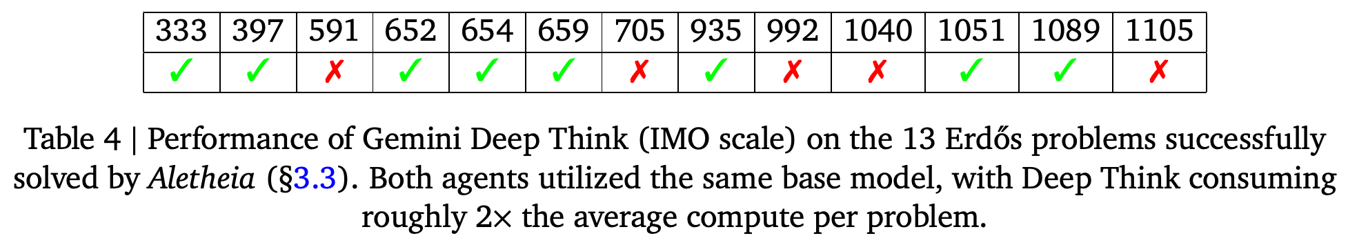 Same-base-model Deep Think results on the 13 Erdős problems meaningfully solved by Aletheia.