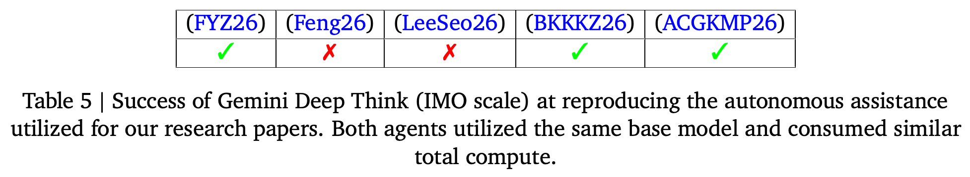 Deep Think's reproduction of the AI assistance underlying five research papers.