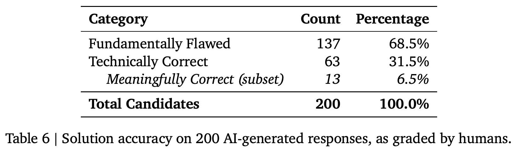 Human-graded accuracy of the 200 definitively adjudicated Erdős candidates.