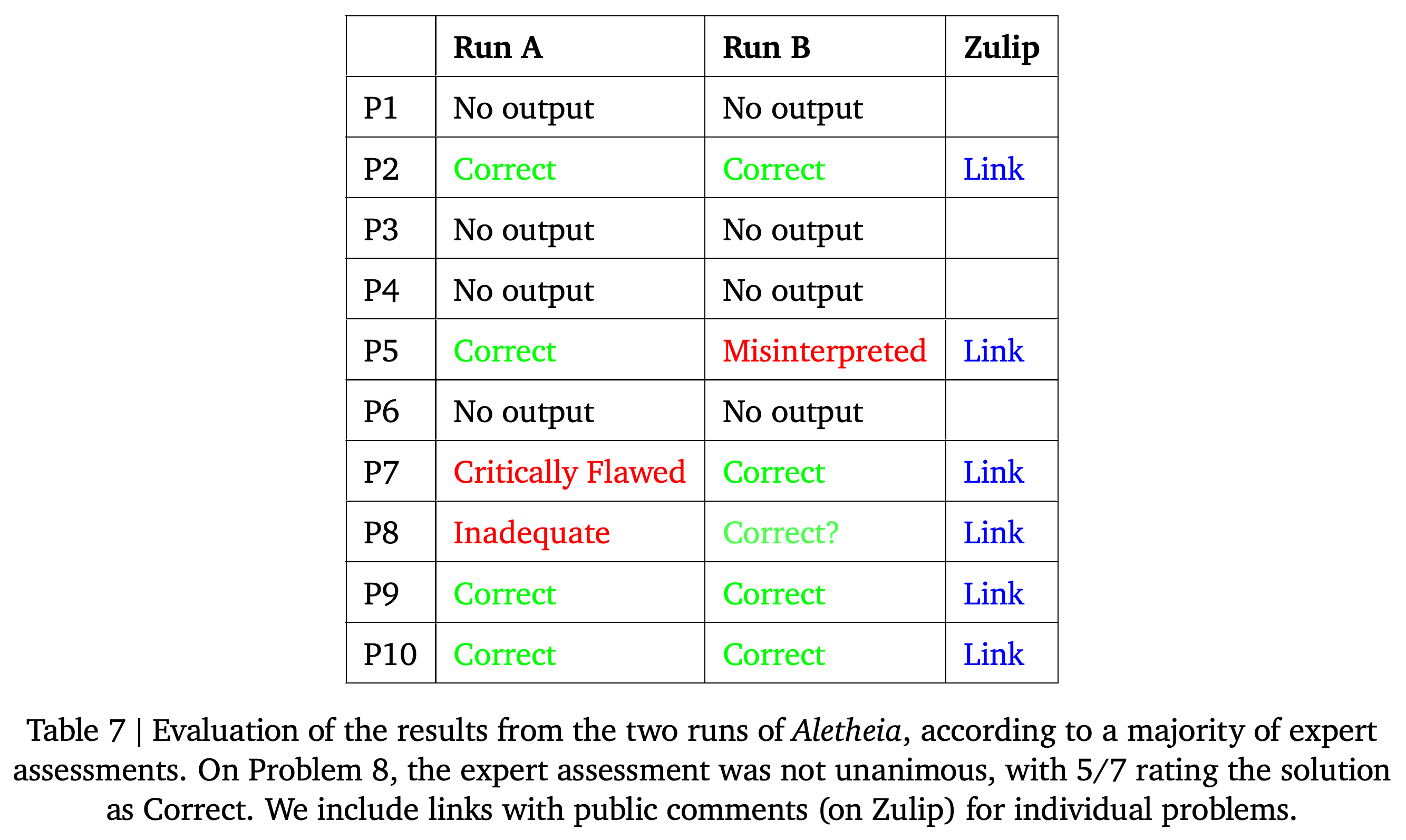 Individual FirstProof outcomes for Aletheia Run A and Run B.