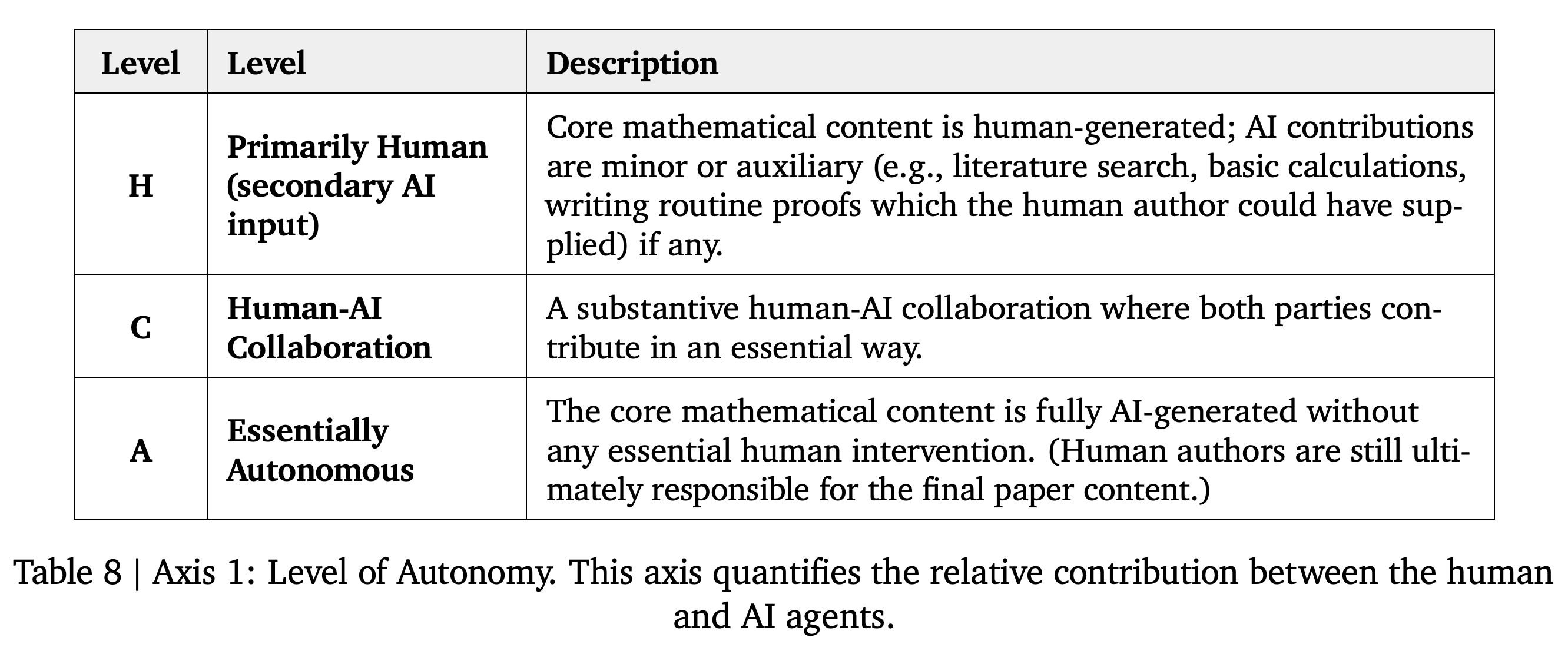 Autonomy levels H, C, and A for human and AI mathematical contributions.