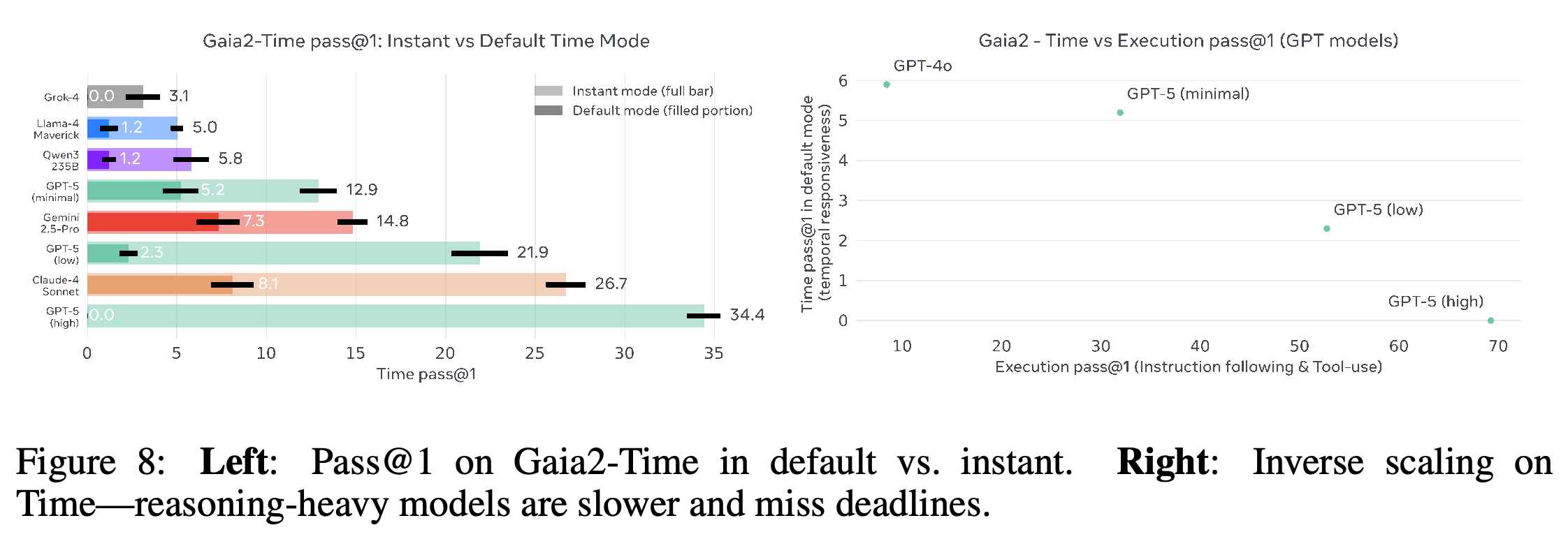 기본 생성 및 instant 생성의 Gaia2-Time 성능과 GPT 모델의 Execution–Time 상충 관계