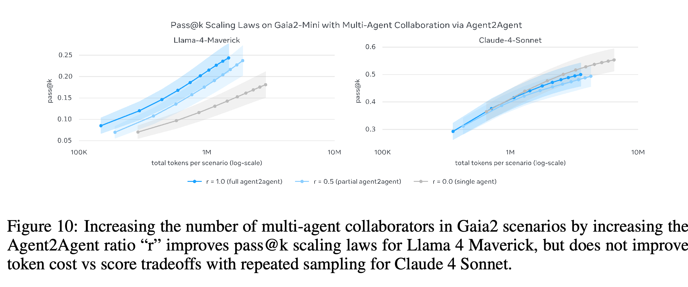 Agent2Agent 비율 r = 0.0, 0.5, 1.0에서 총 토큰 수 대비 Gaia2-mini pass@k