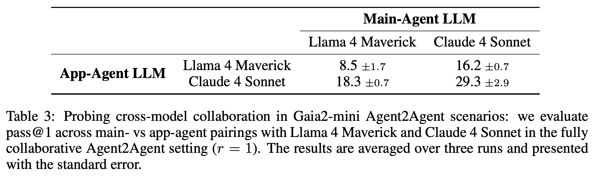 Gaia2-mini의 r = 1에서 Llama 4 Maverick과 Claude 4 Sonnet main-agent/app-agent 조합별 Pass@1의 3회 실행 평균과 표준오차