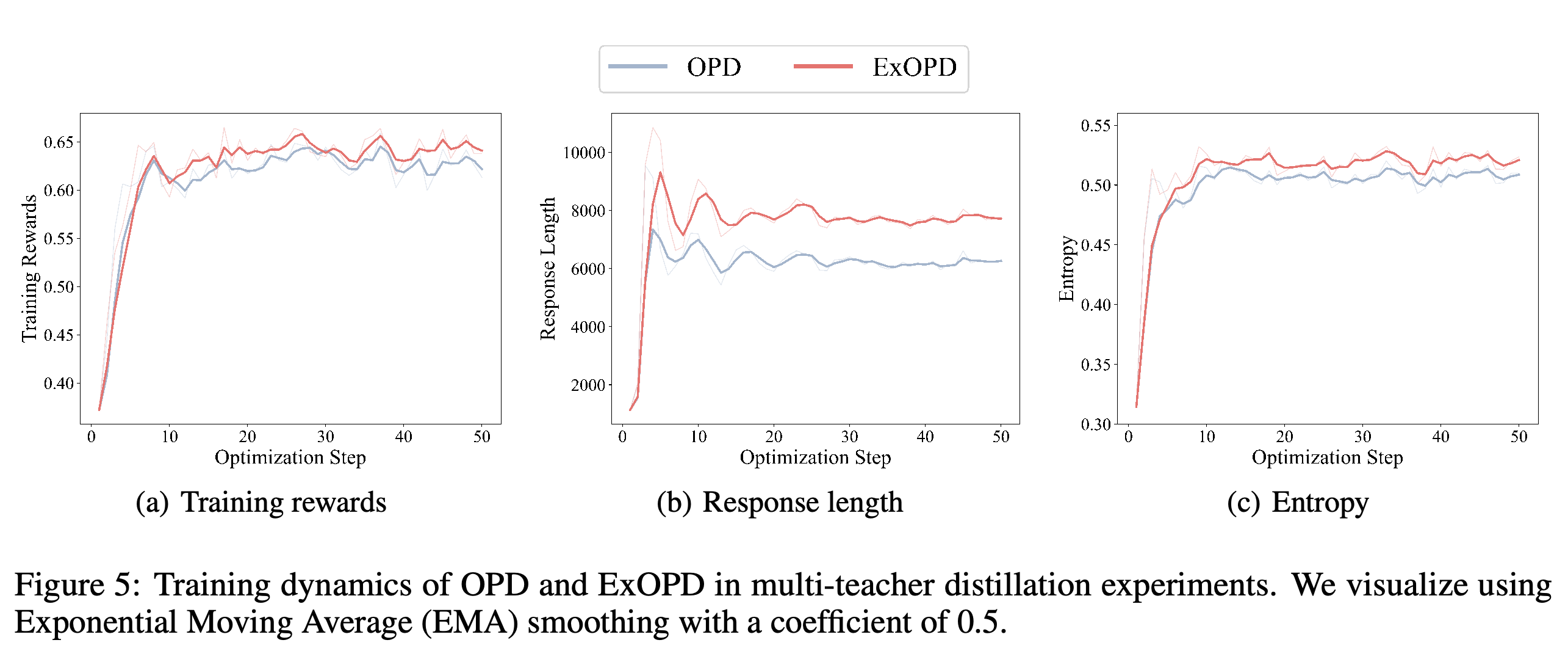 EMA 계수 0.5로 평활화한 multi-teacher 학습 보상, 응답 길이, 엔트로피