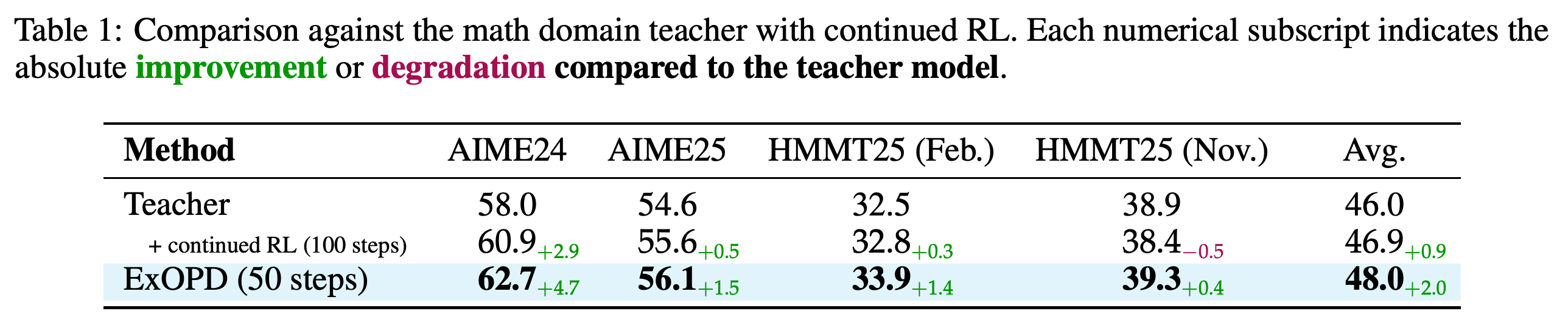 원래 teacher, 추가 RL, ExOPD의 수학 정확도