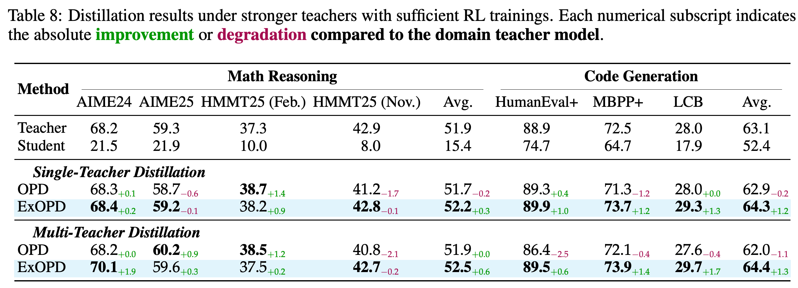 RL을 1200 step 수행한 domain teacher의 single-teacher 및 multi-teacher 증류