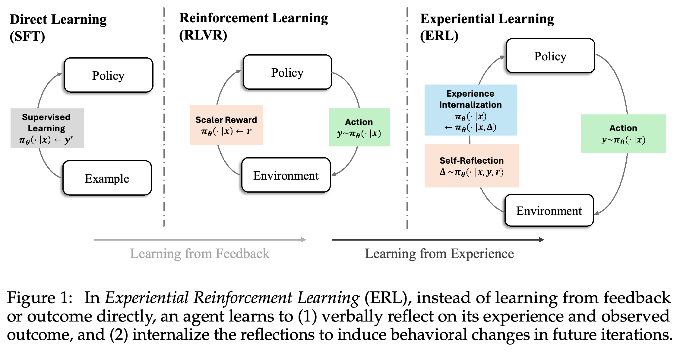 Conceptual progression from supervised imitation and verifiable-reward learning to reflection and experience internalization.