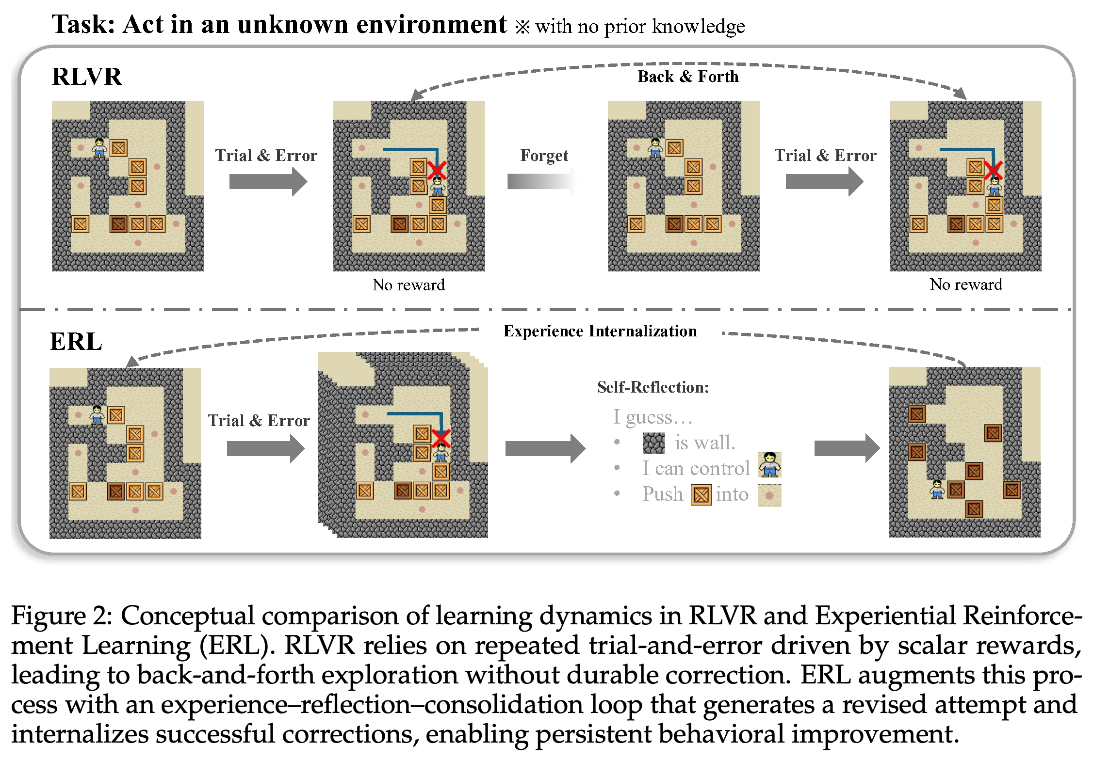 Illustrated trial-and-error learning versus reflection-guided correction and consolidation in an unknown environment.