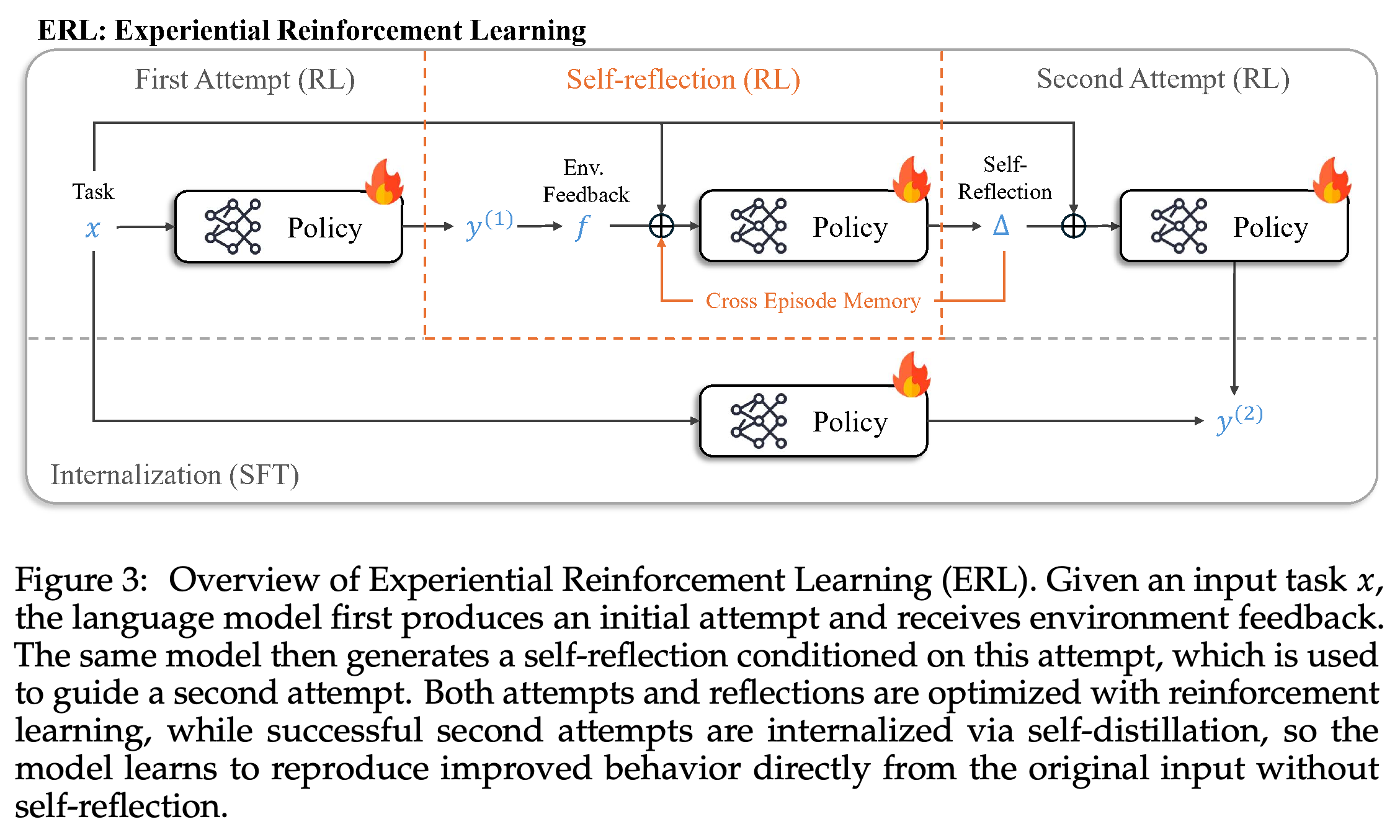 ERL training workflow with first attempt, feedback-conditioned reflection, second attempt, cross-episode memory, and supervised internalization.