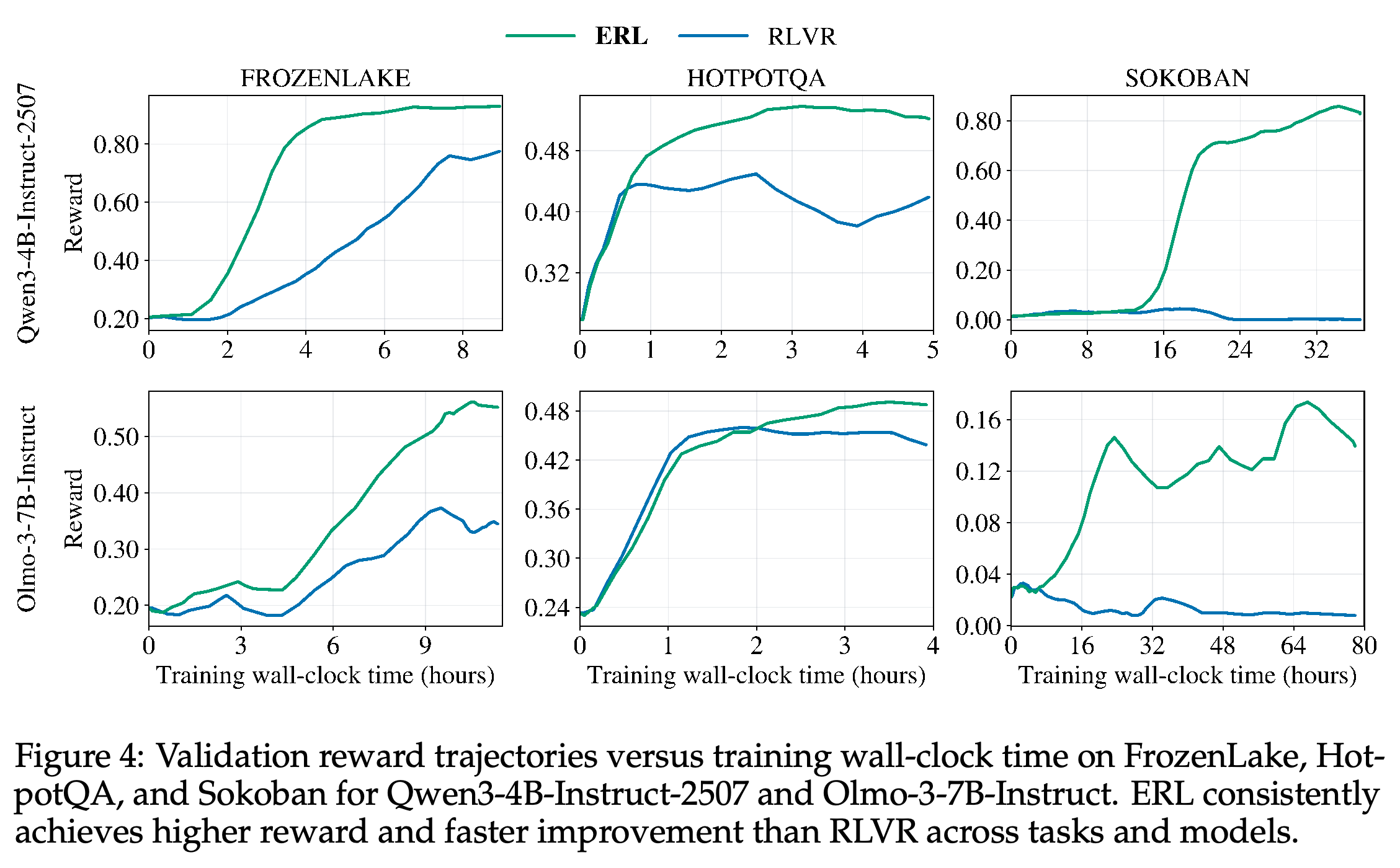 Validation reward against wall-clock training time for ERL and RLVR across three tasks and two backbones.