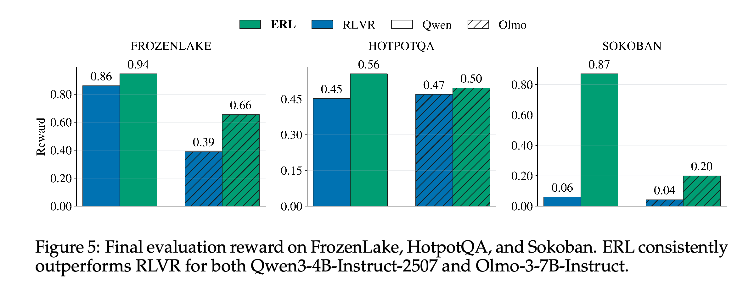 Final evaluation rewards for ERL and RLVR on FrozenLake, HotpotQA, and Sokoban.
