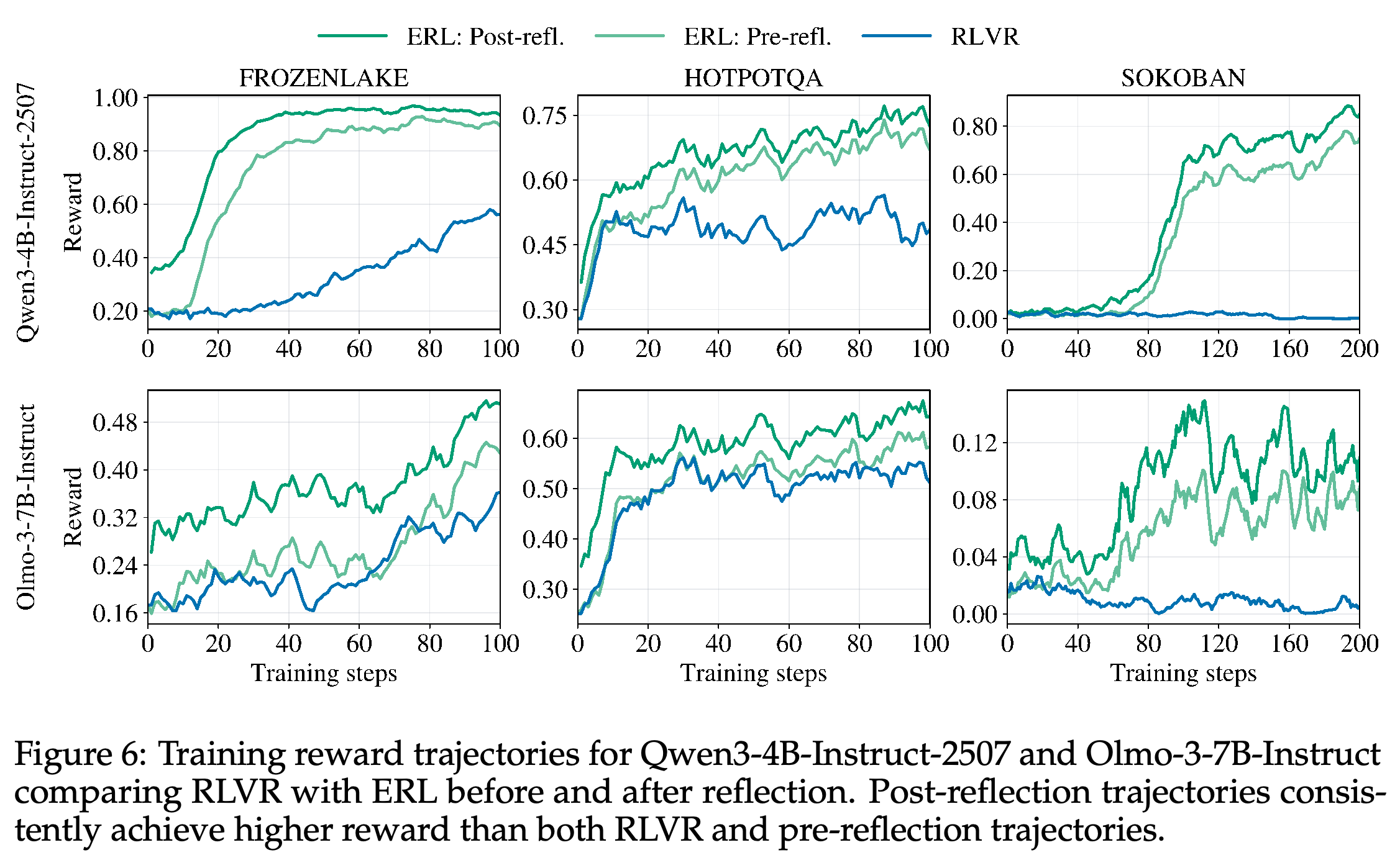 Training rewards before and after ERL reflection, compared with RLVR over training steps.