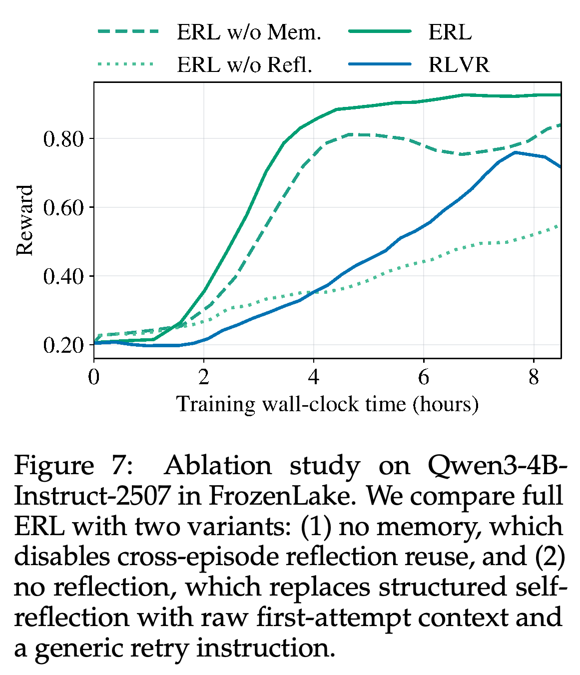 Wall-clock learning curves for full ERL, no-memory ERL, no-reflection ERL, and RLVR on Qwen FrozenLake.