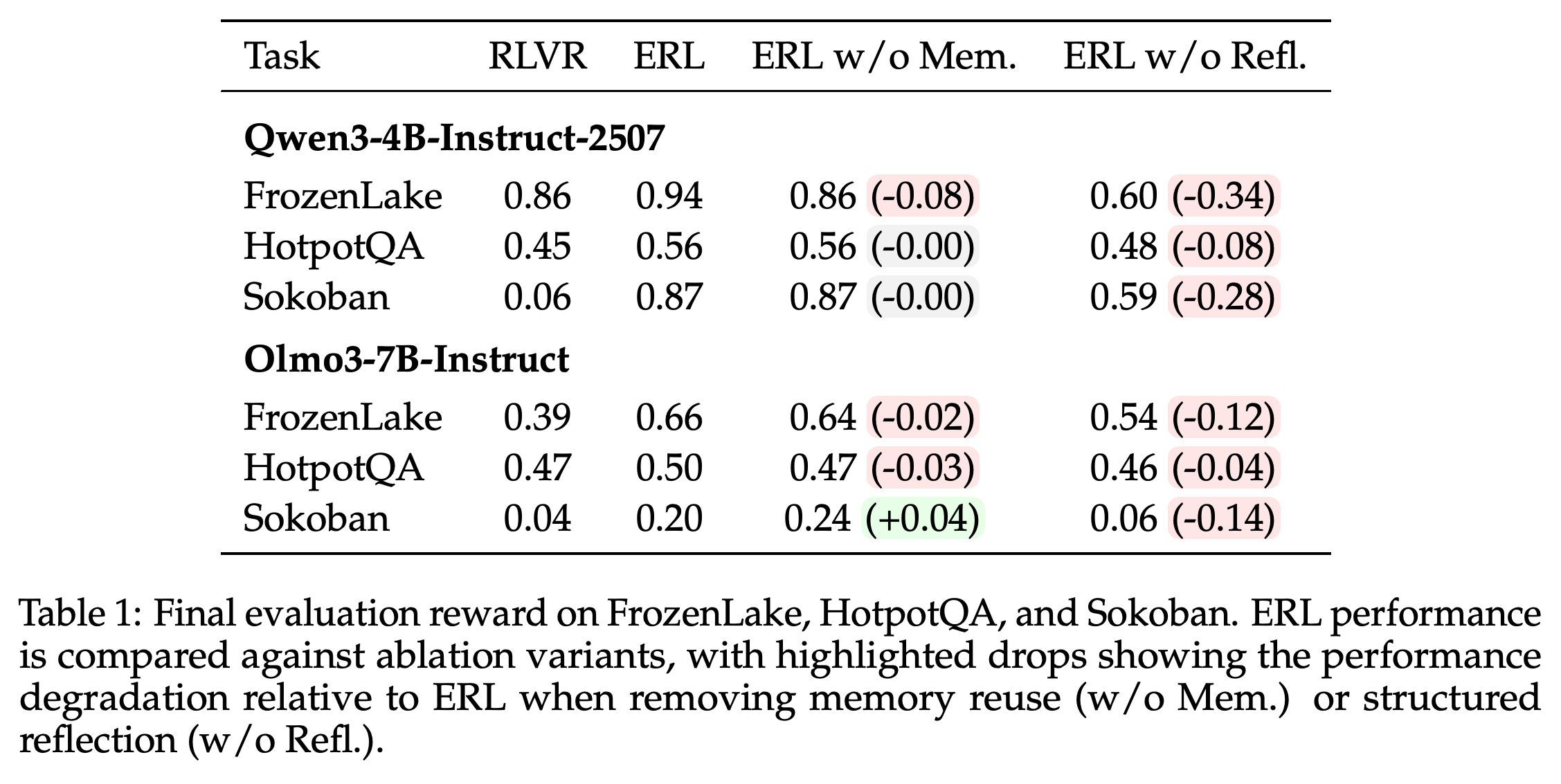Final evaluation rewards for RLVR, full ERL, ERL without memory, and ERL without structured reflection.
