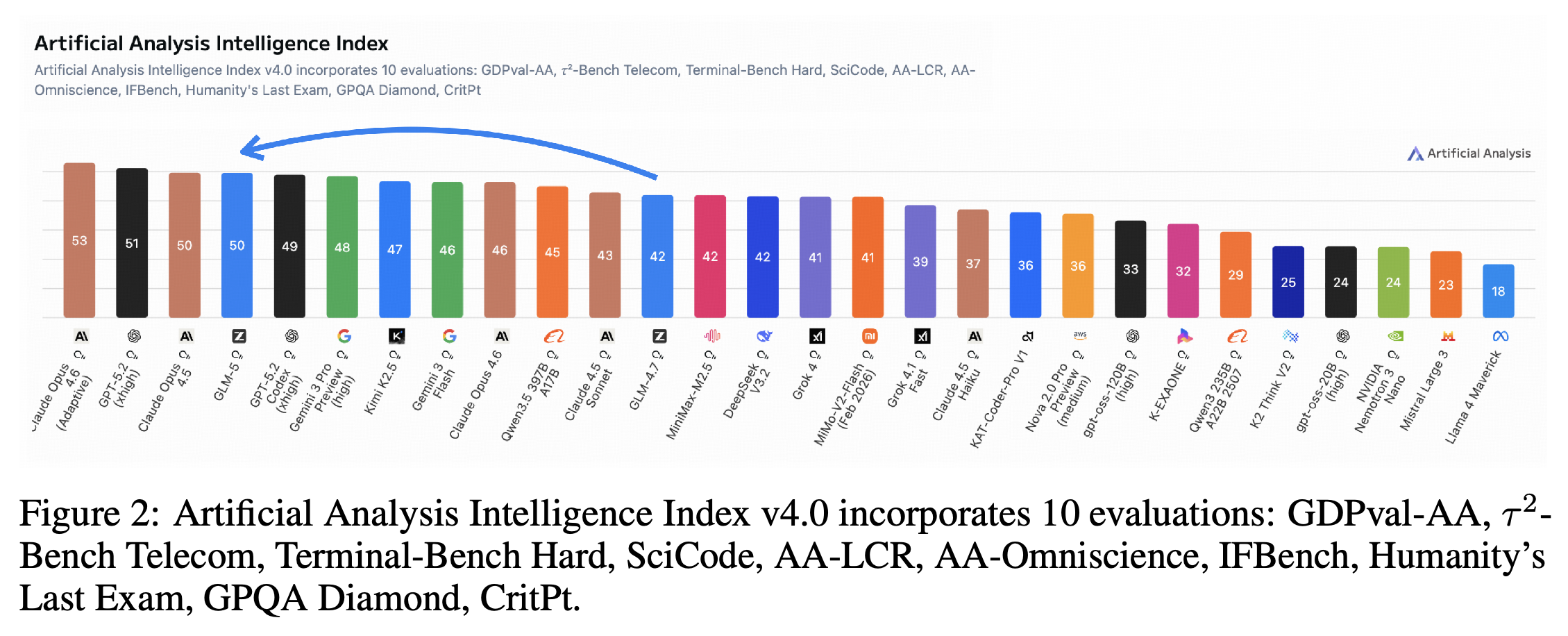 평가 10개를 반영한 Artificial Analysis Intelligence Index v4.0 순위표