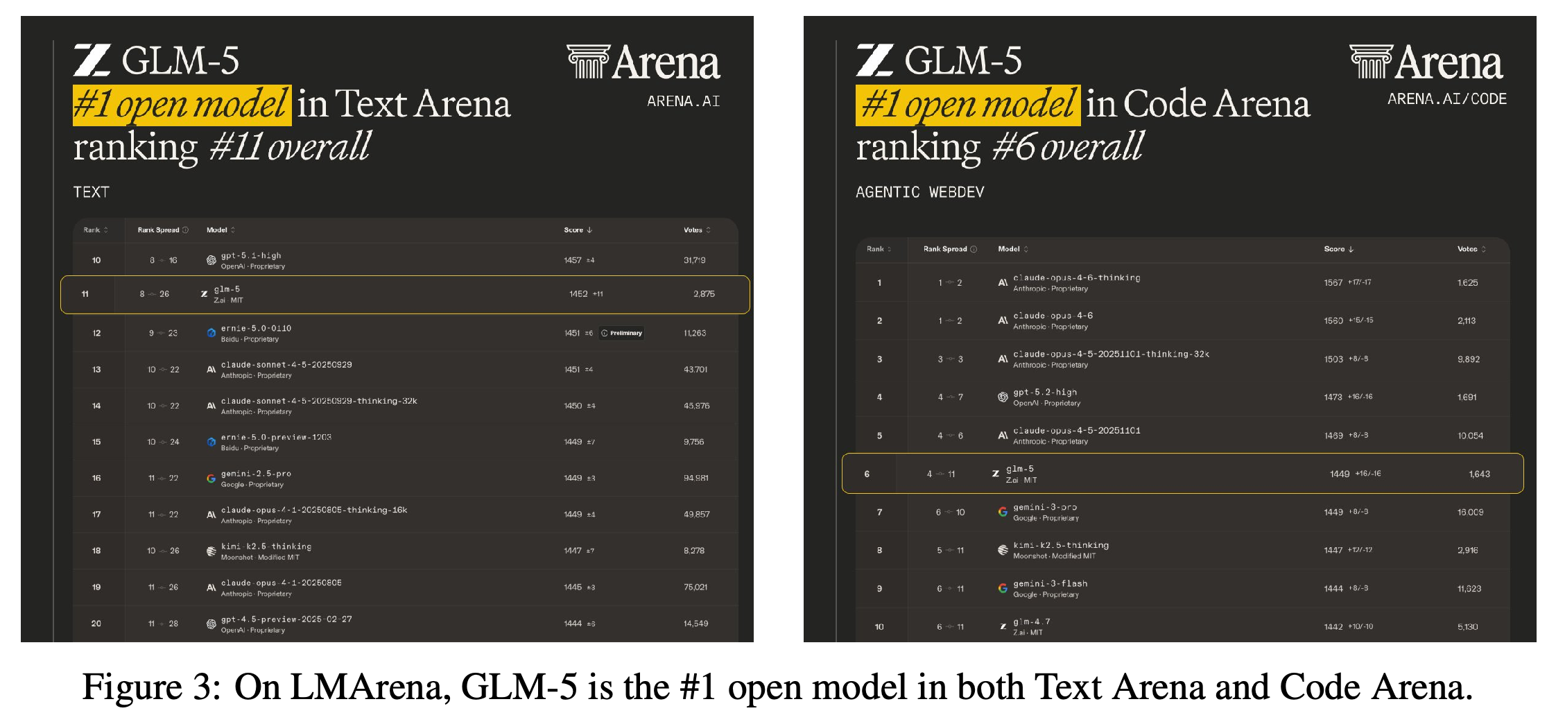 GLM-5의 LMArena Text Arena와 Code Arena 순위표 스냅샷