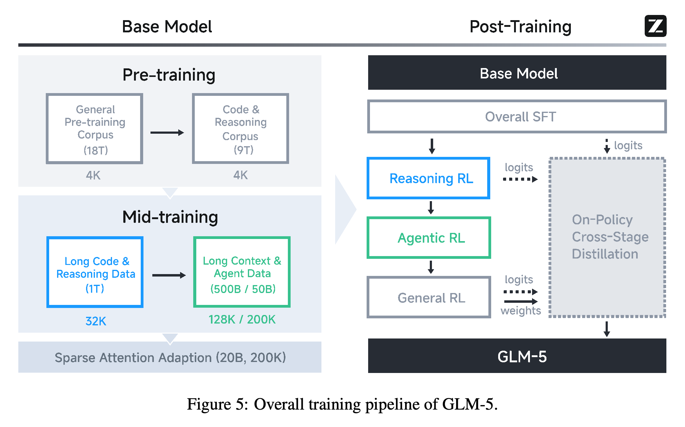 GLM-5 기반 모델 학습과 후학습 파이프라인