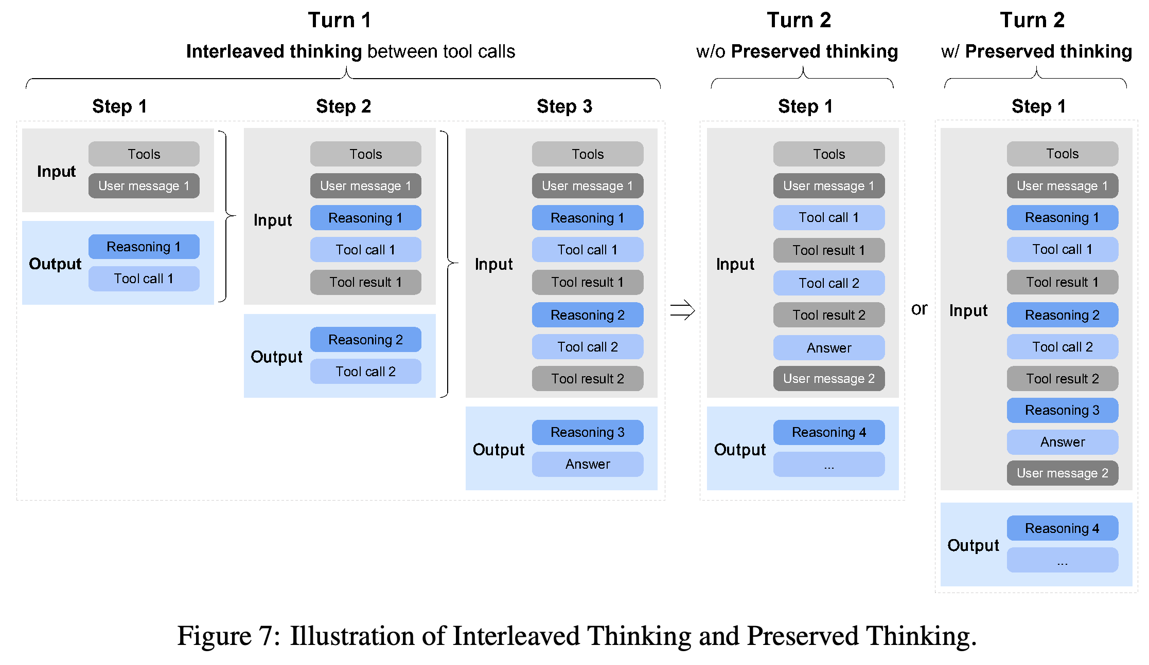 도구 작업 흐름 내 Interleaved Thinking과 턴 간 Preserved Thinking