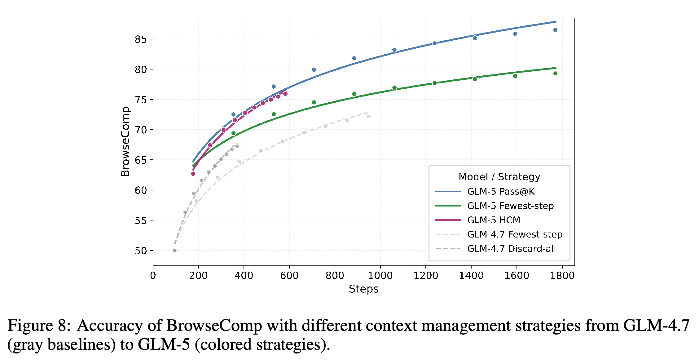 GLM-4.7·GLM-5 검색 전략의 단계 수 제한에 따른 BrowseComp 정확도