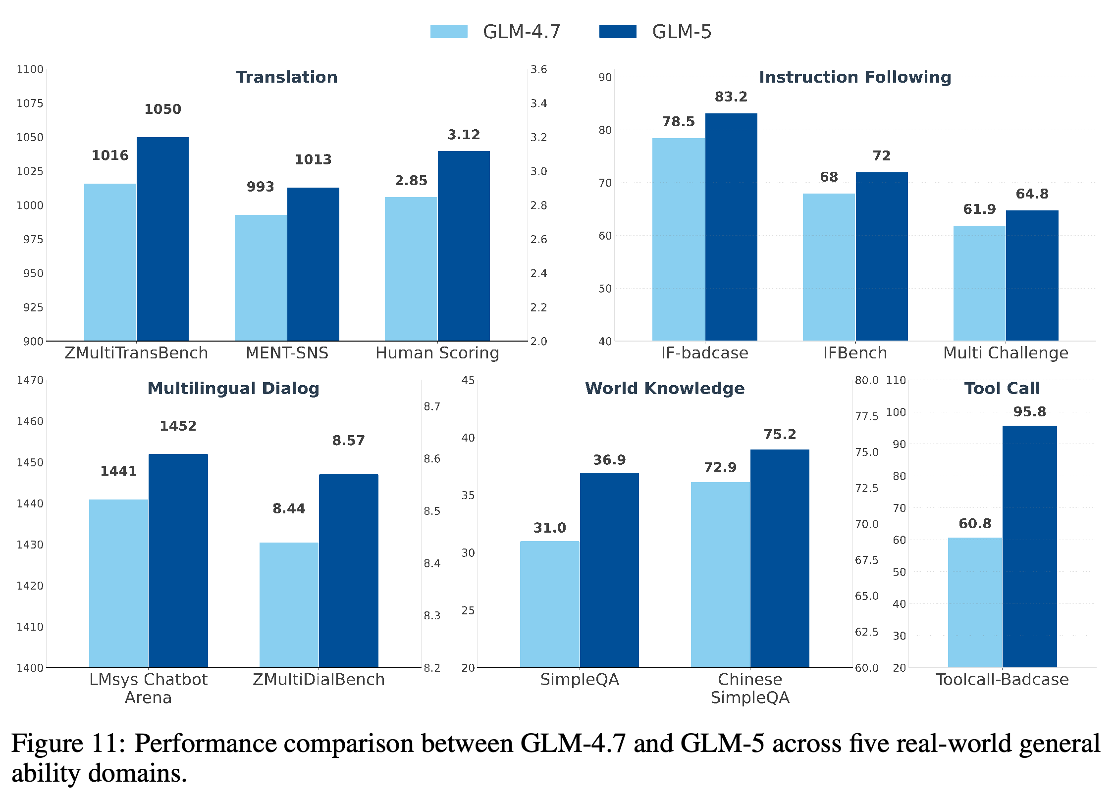 실제 사용을 반영한 일반 능력 5개 영역의 GLM-4.7·GLM-5 결과