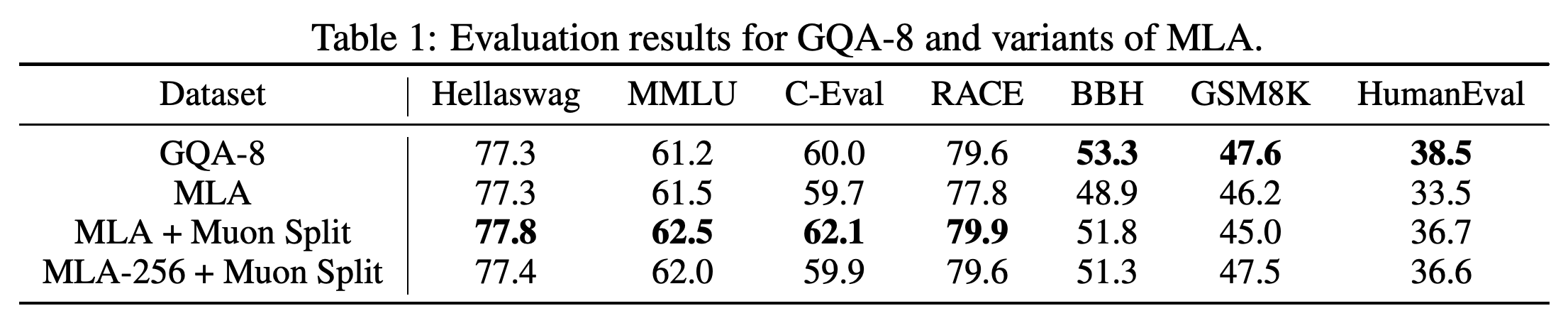 GQA-8, MLA, Muon Split을 적용한 MLA 변형의 벤치마크 결과