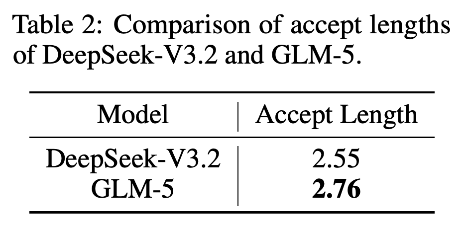DeepSeek-V3.2와 GLM-5의 추측 디코딩 수락 길이
